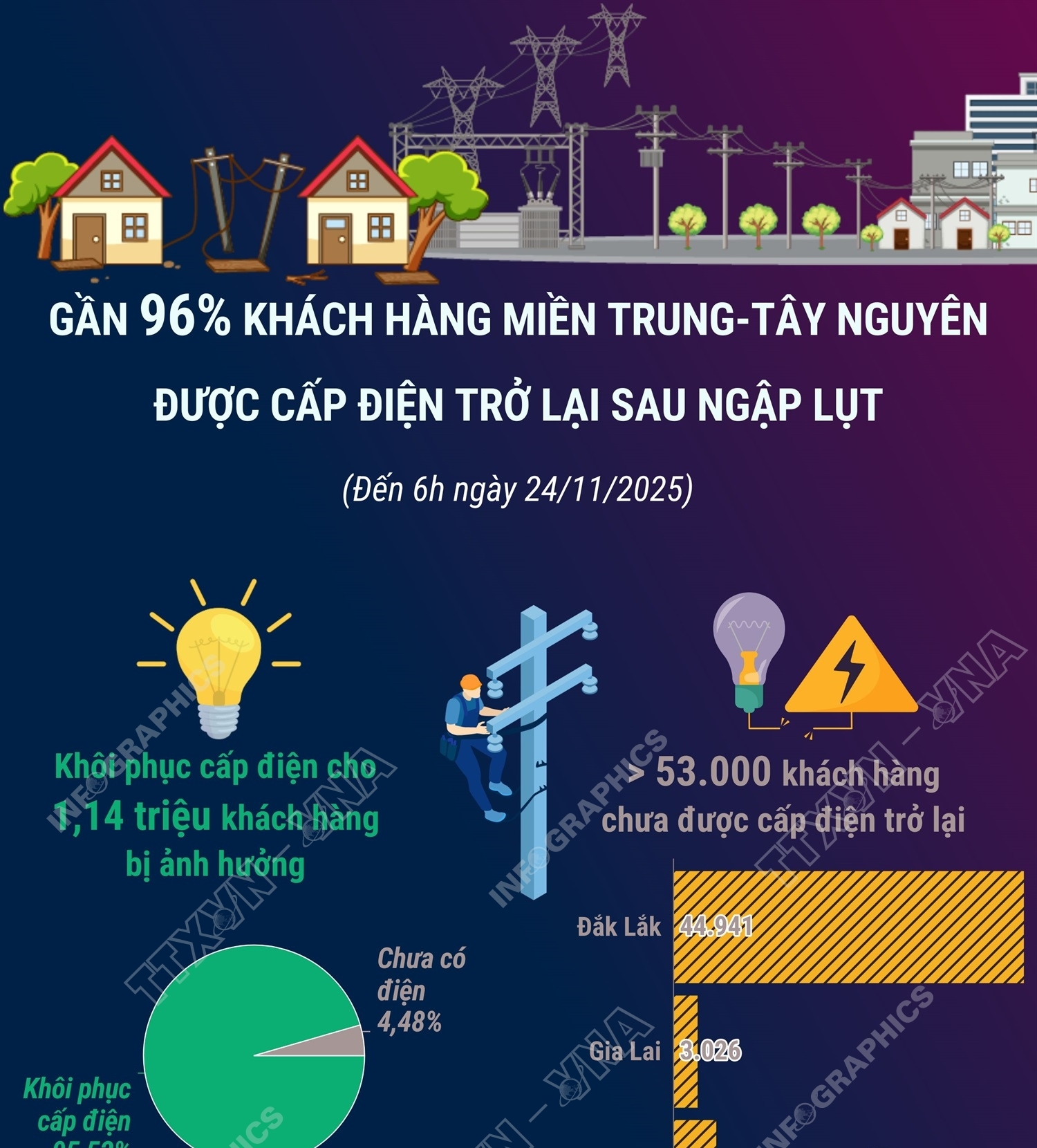 Gần 96% hộ dân miền Trung được cấp điện trở lại sau mưa lũ