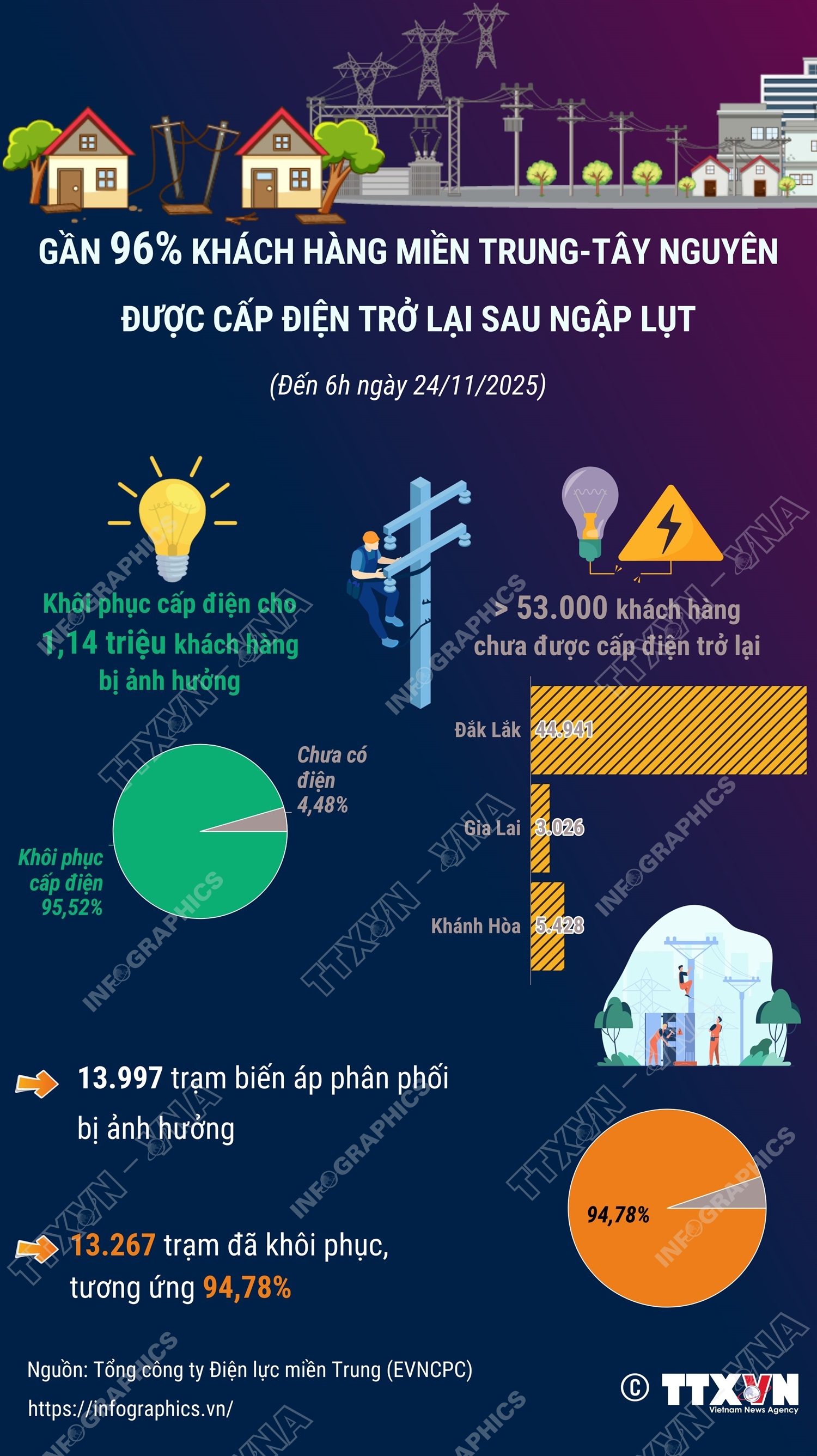 Gần 96% hộ dân miền Trung được cấp điện trở lại sau mưa lũ