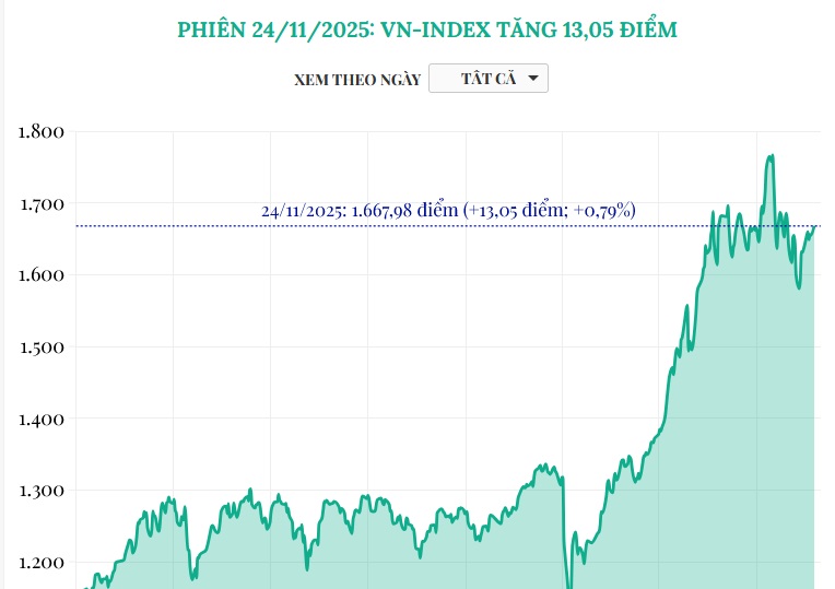 (Interactive) Phiên 24/11/2025: VN-Index tăng 13,05 điểm
