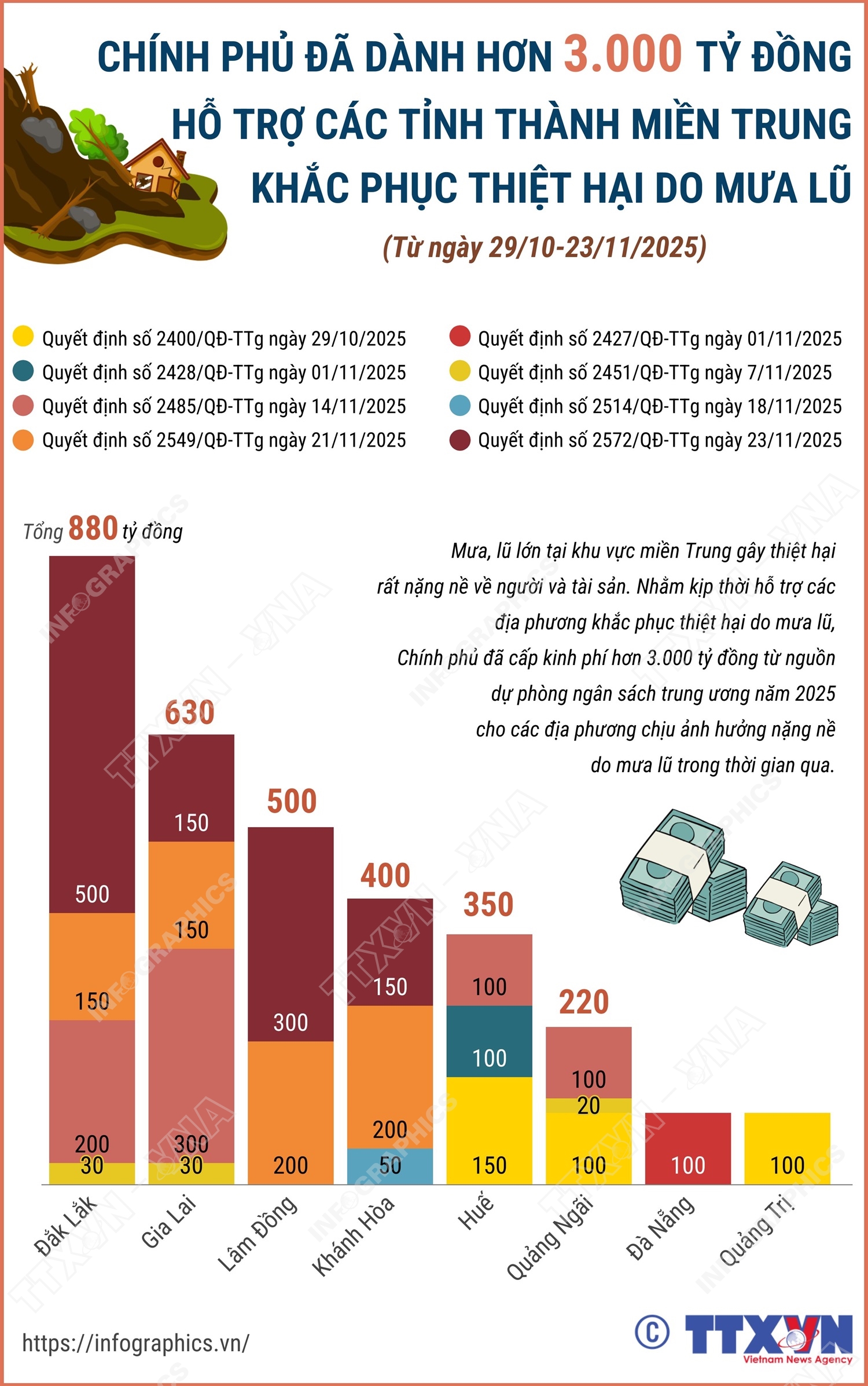 Chính phủ đã dành hơn 3.000 tỷ đồng hỗ trợ các tỉnh thành miền Trung khắc phục thiệt hại do mưa lũ
