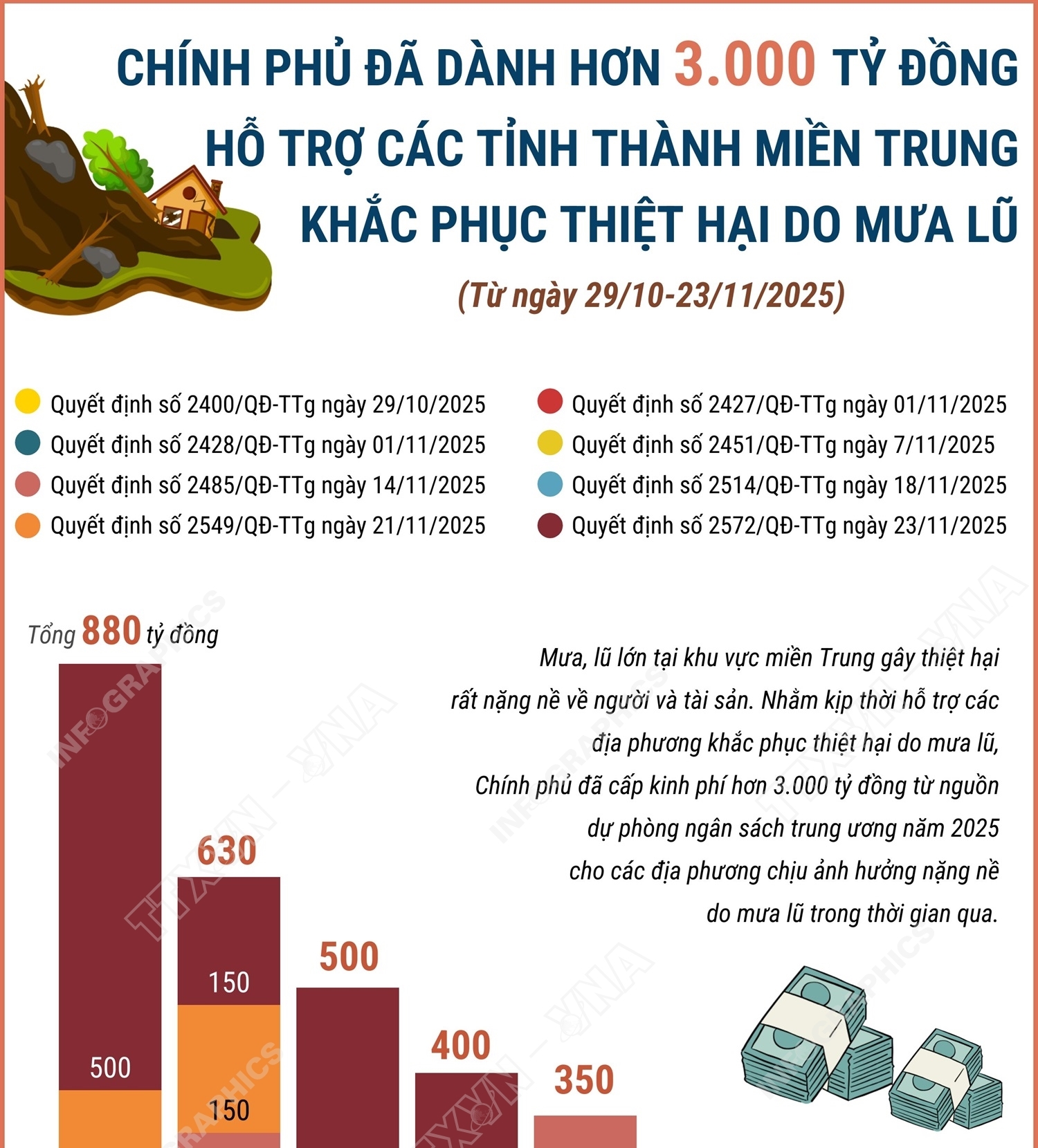 Chính phủ đã dành hơn 3.000 tỷ đồng hỗ trợ các tỉnh thành miền Trung khắc phục thiệt hại do mưa lũ