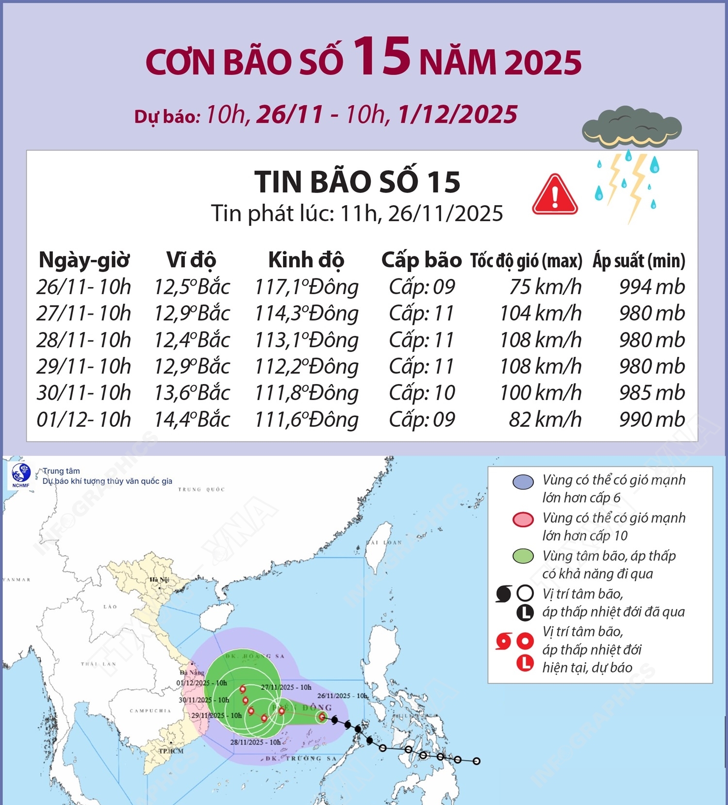 Đường đi của bão số 15 năm 2025 (dự báo từ 10h ngày 26/11 đến 10h ngày 1/12)