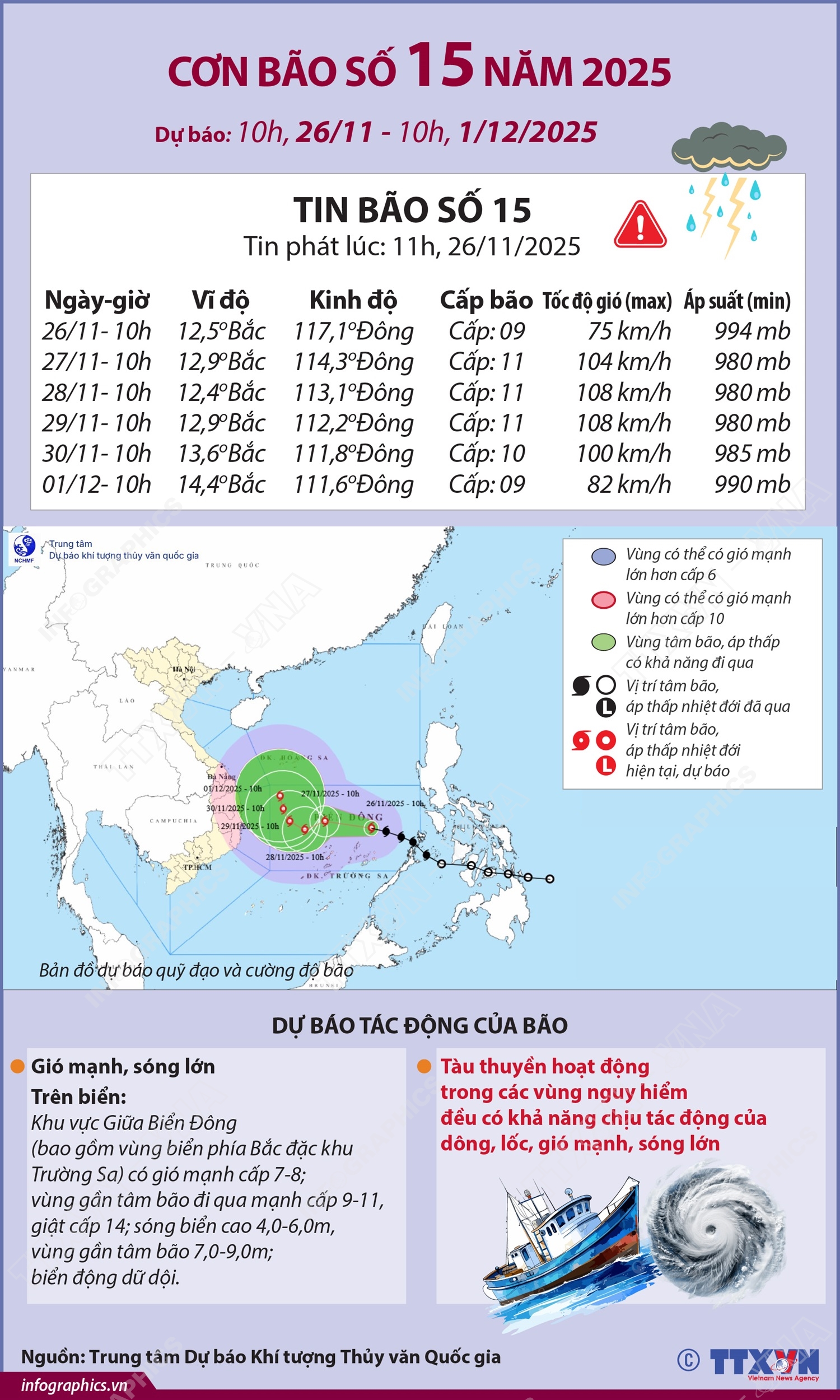 Đường đi của bão số 15 năm 2025 (dự báo từ 10h ngày 26/11 đến 10h ngày 1/12)
