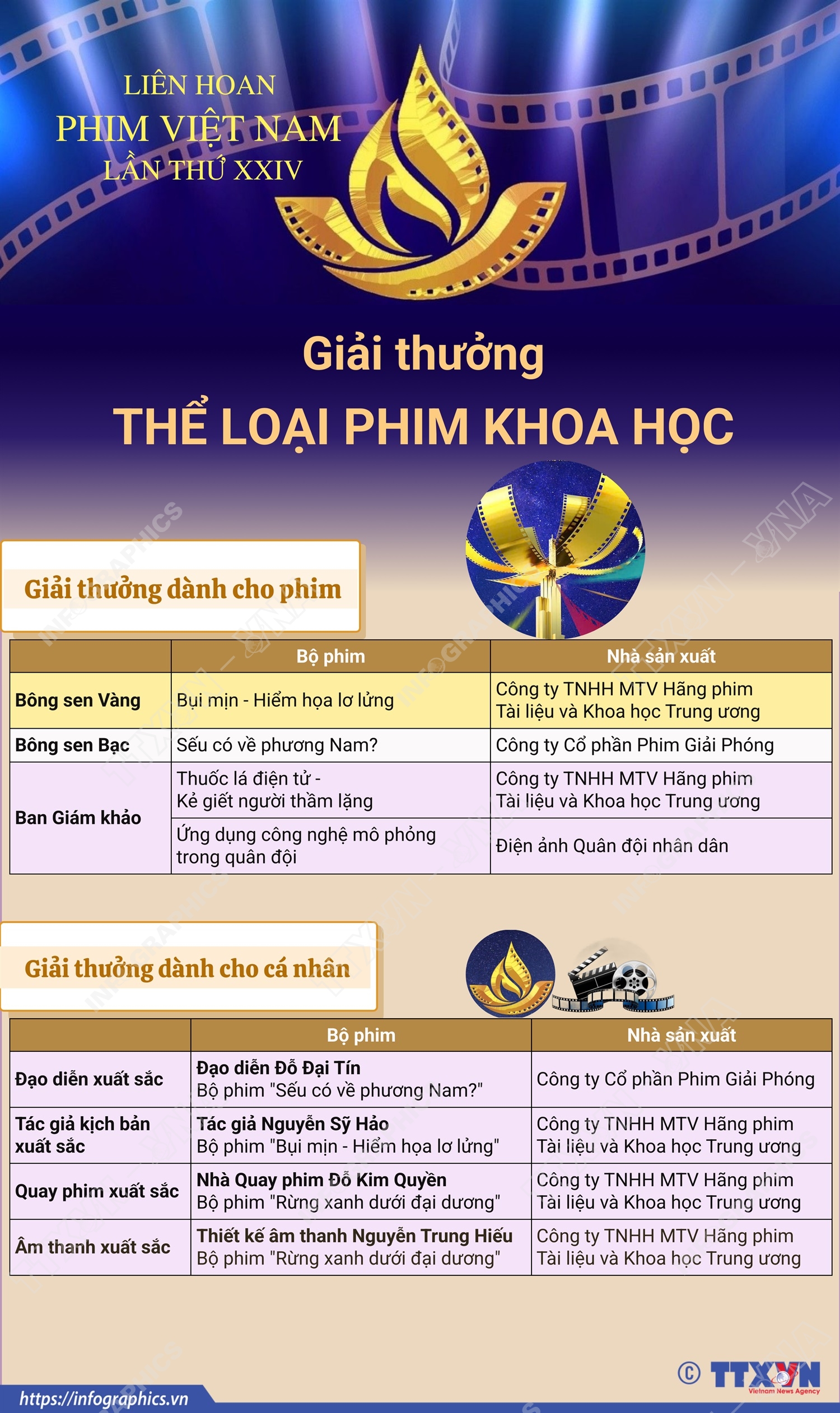 Liên hoan Phim Việt Nam lần thứ XXIV: Giải thưởng thể loại phim Khoa học
