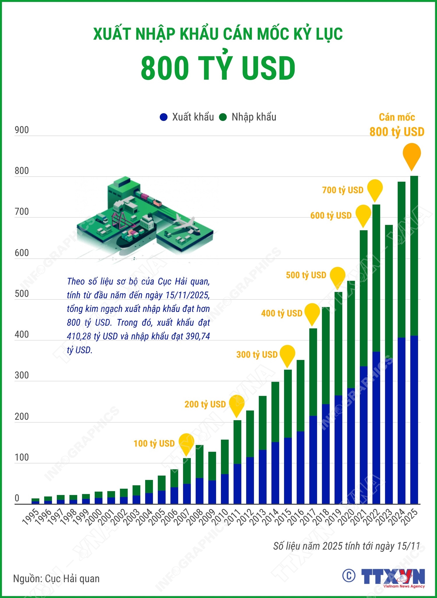 Xuất nhập khẩu cán mốc kỷ lục 800 tỷ USD