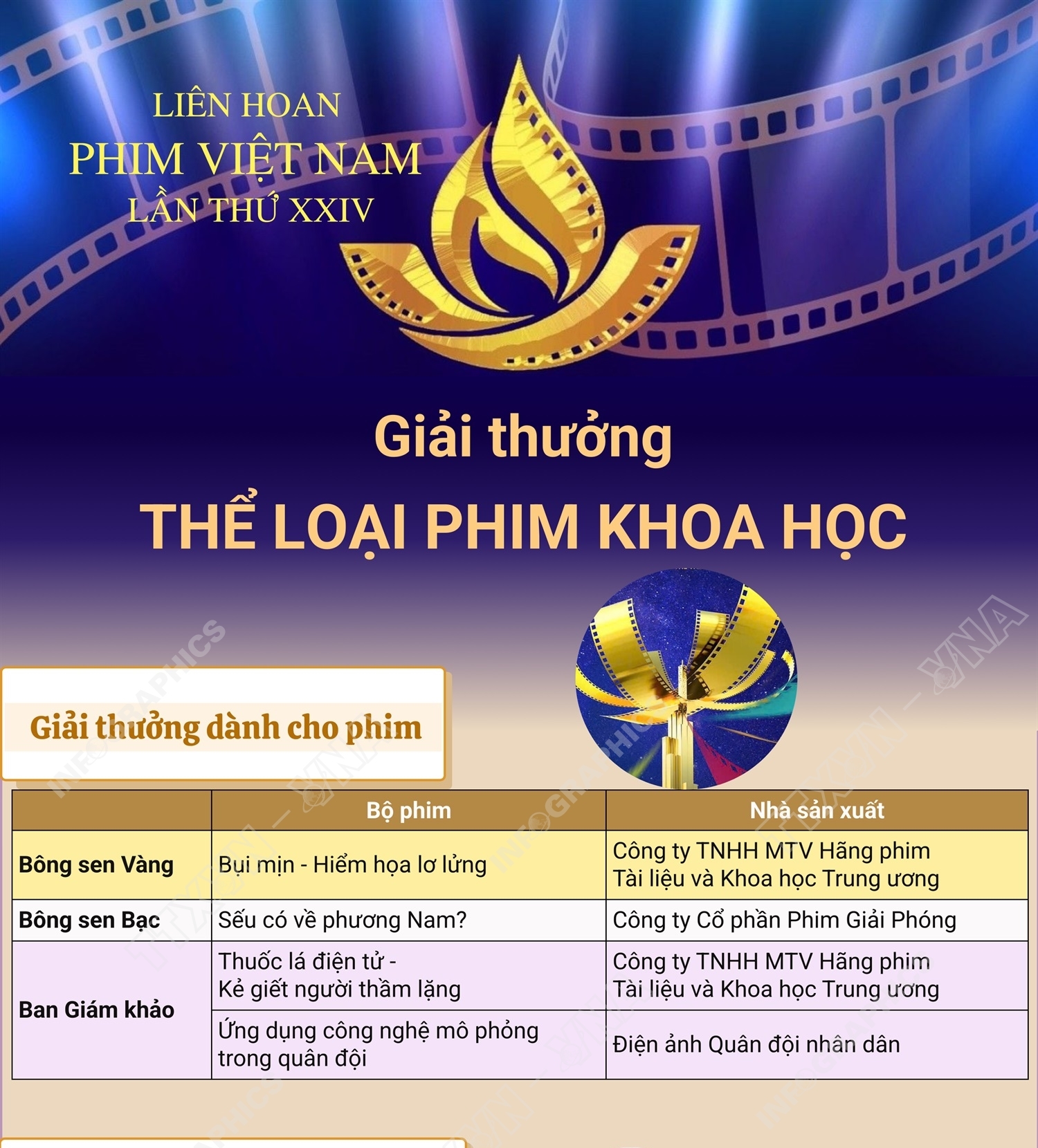 Liên hoan Phim Việt Nam lần thứ XXIV: Giải thưởng thể loại phim Khoa học