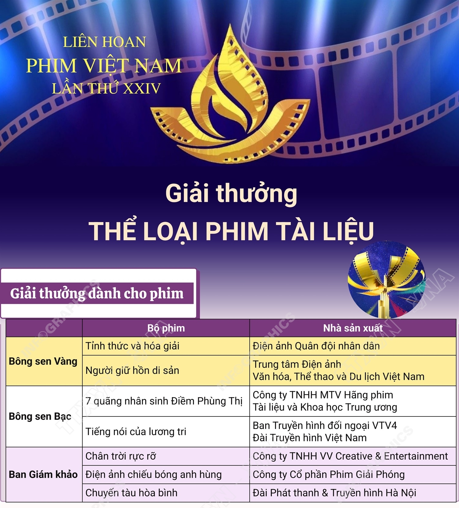 Liên hoan Phim Việt Nam lần thứ XXIV: Giải thưởng thể loại phim Tài liệu