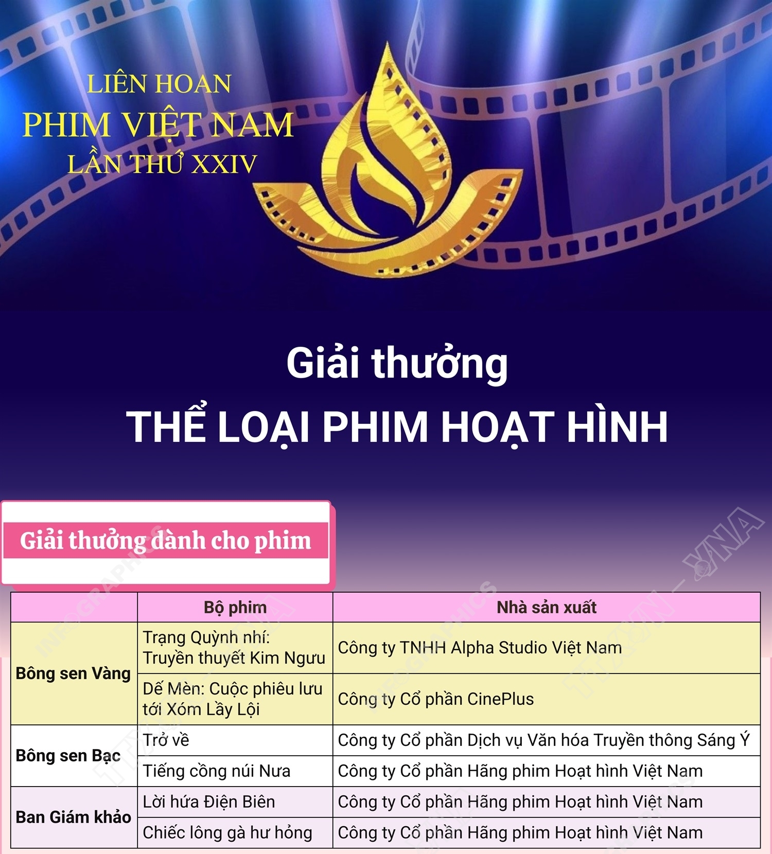 Liên hoan Phim Việt Nam lần thứ XXIV: Giải thưởng thể loại phim Hoạt hình