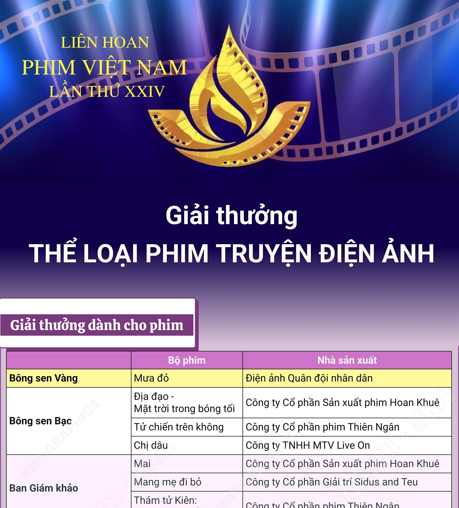 Liên hoan Phim Việt Nam lần thứ XXIV: Giải thưởng thể loại phim truyện Điện ảnh