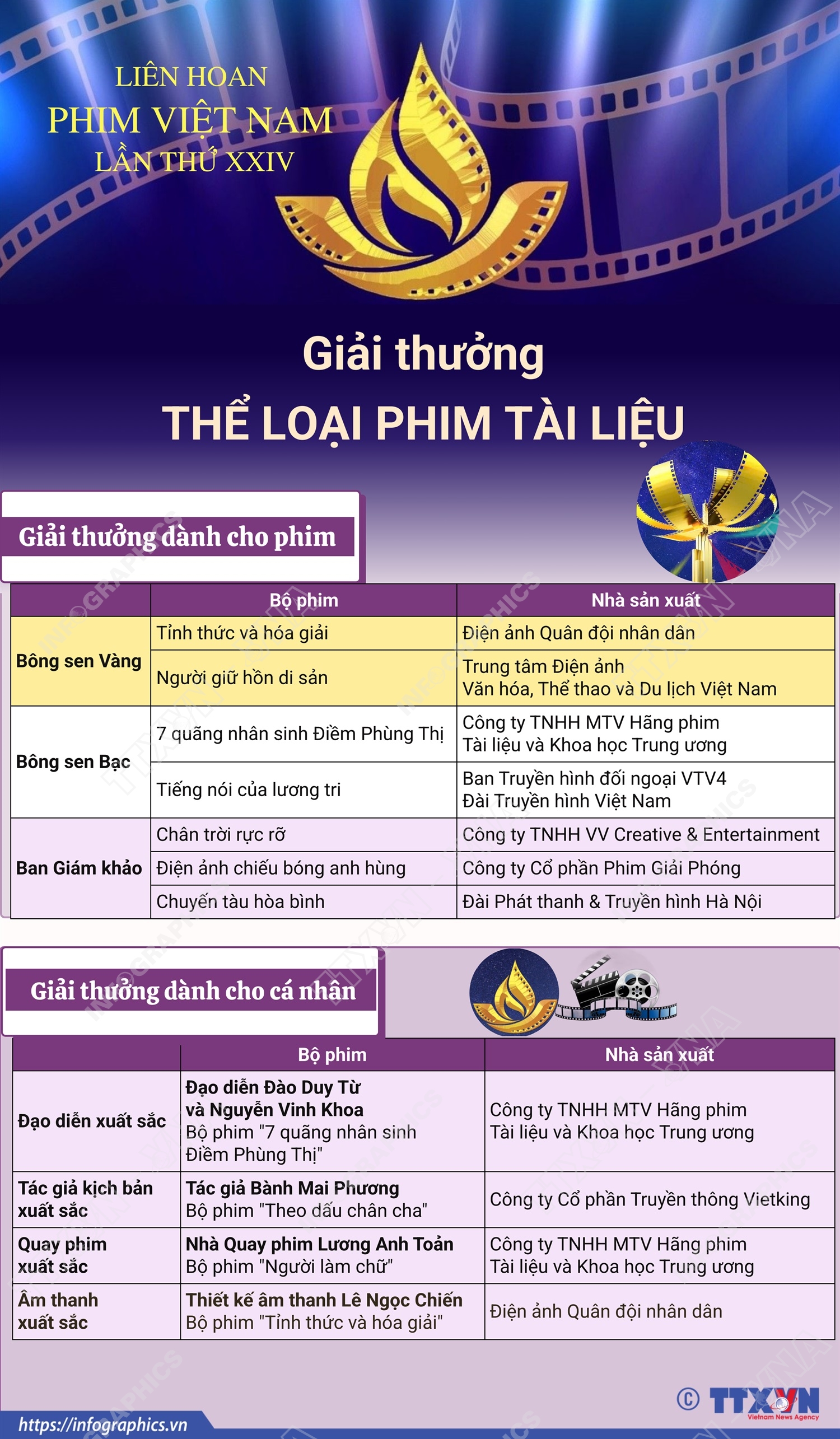 Liên hoan Phim Việt Nam lần thứ XXIV: Giải thưởng thể loại phim Tài liệu