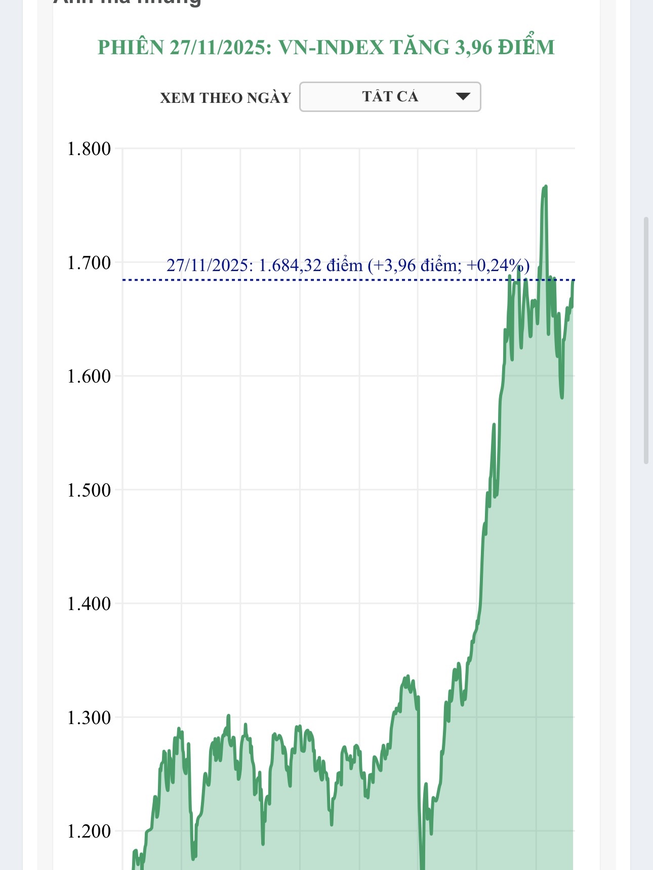 (Interactive) Phiên 27/11/2025: VN-Index tăng 3,96 điểm