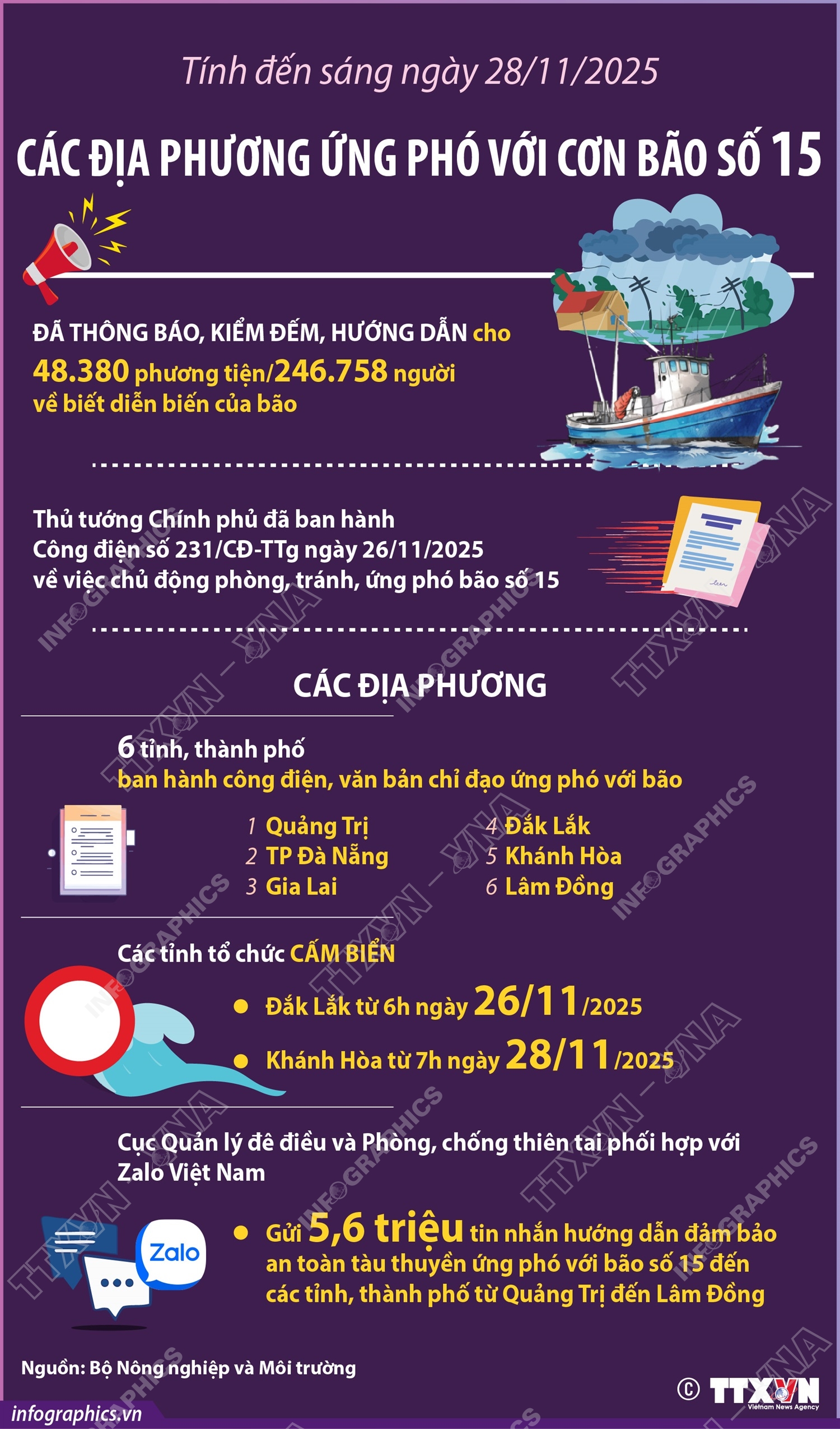 Các địa phương ứng phó với cơn bão số 15 (tính đến sáng 28/11/2025)