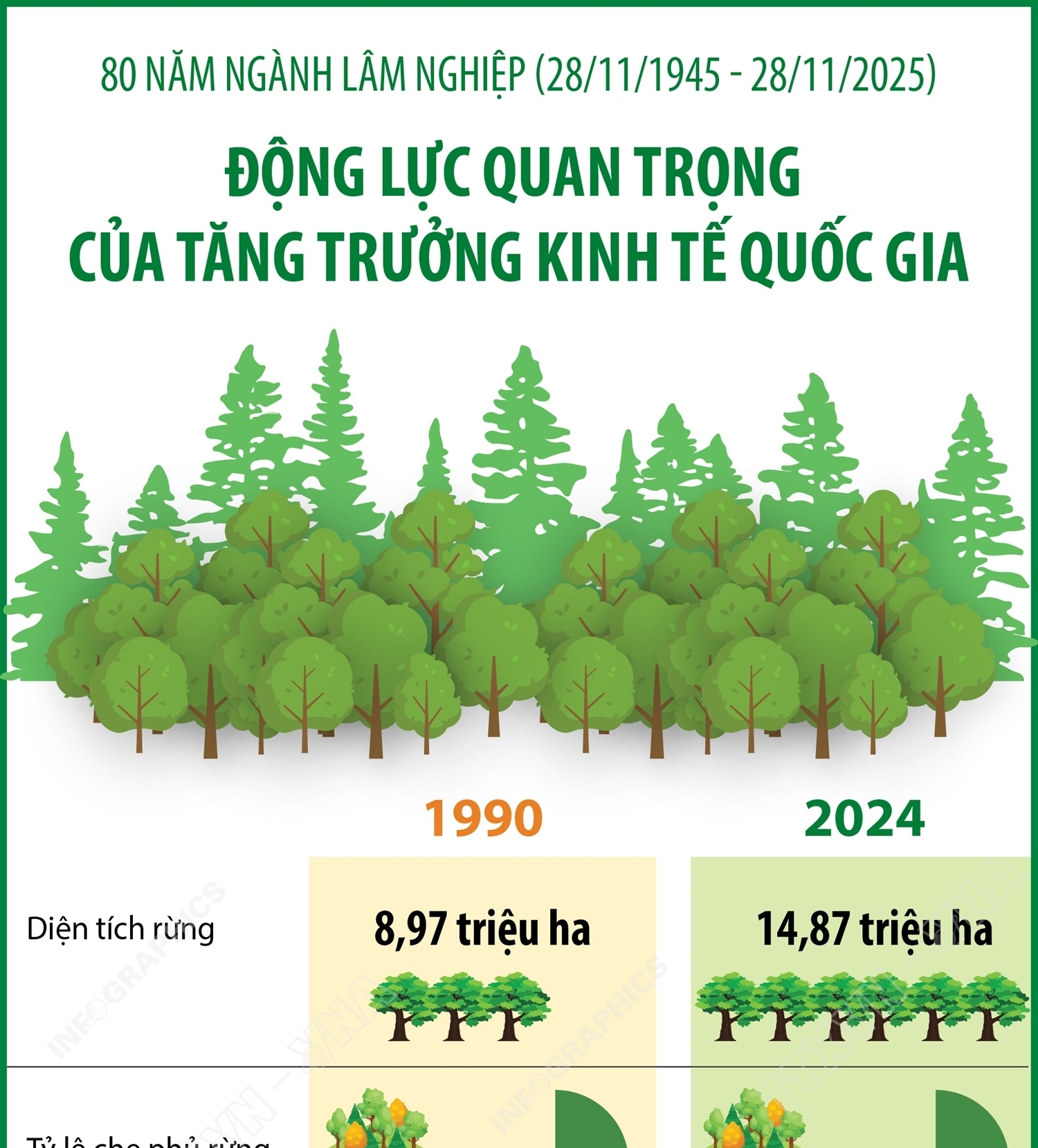 80 năm ngành lâm nghiệp (28/11/1945 - 28/11/2025): Động lực quan trọng của tăng trưởng kinh tế quốc gia