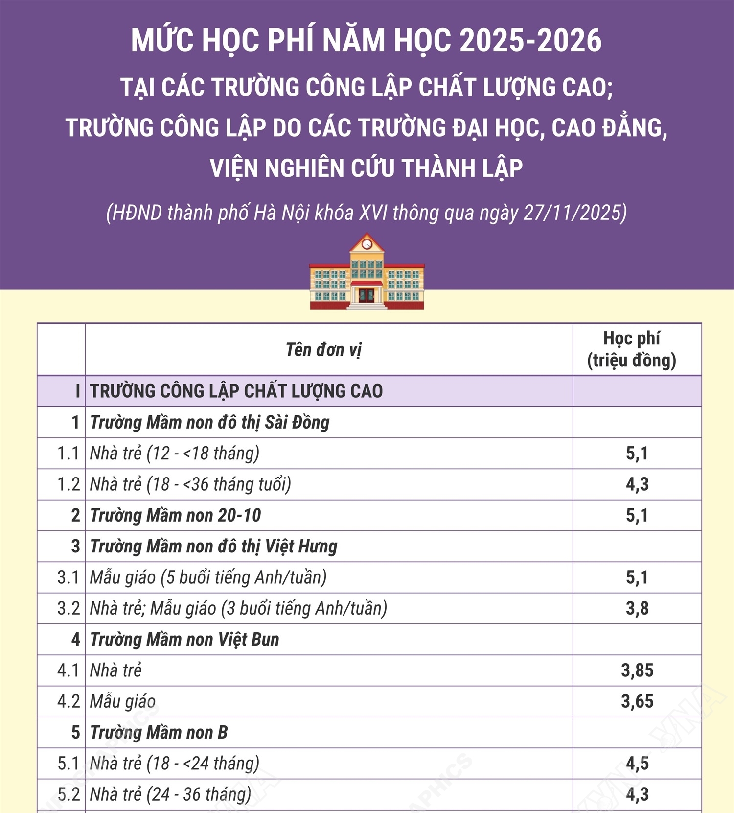 Mức học phí năm học 2025-2026 tại các trường công lập chất lượng cao; trường công lập do các trường đại học, cao đẳng, viện nghiên cứu thành lập
