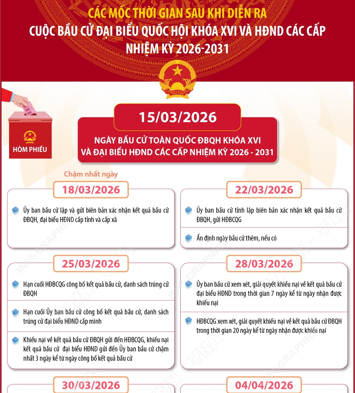 CÁC MỐC THỜI GIAN SAU KHI DIỄN RA CUỘC BẦU CỬ ĐẠI BIỂU QUỐC HỘI KHÓA XVI VÀ HĐND CÁC CẤP NHIỆM KỲ 2026-2031