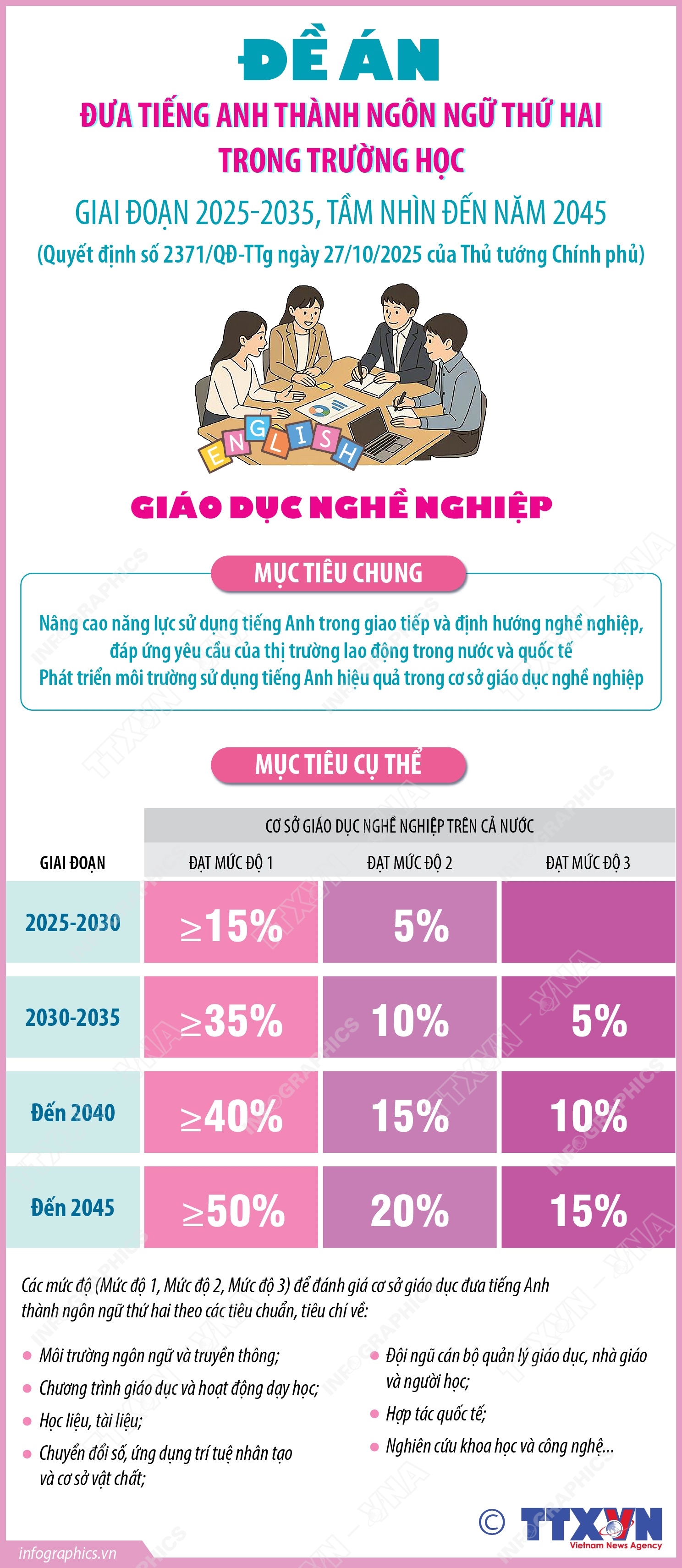 Đề án Đưa tiếng Anh thành ngôn ngữ thứ hai trong trường học: Giáo dục nghề nghiệp