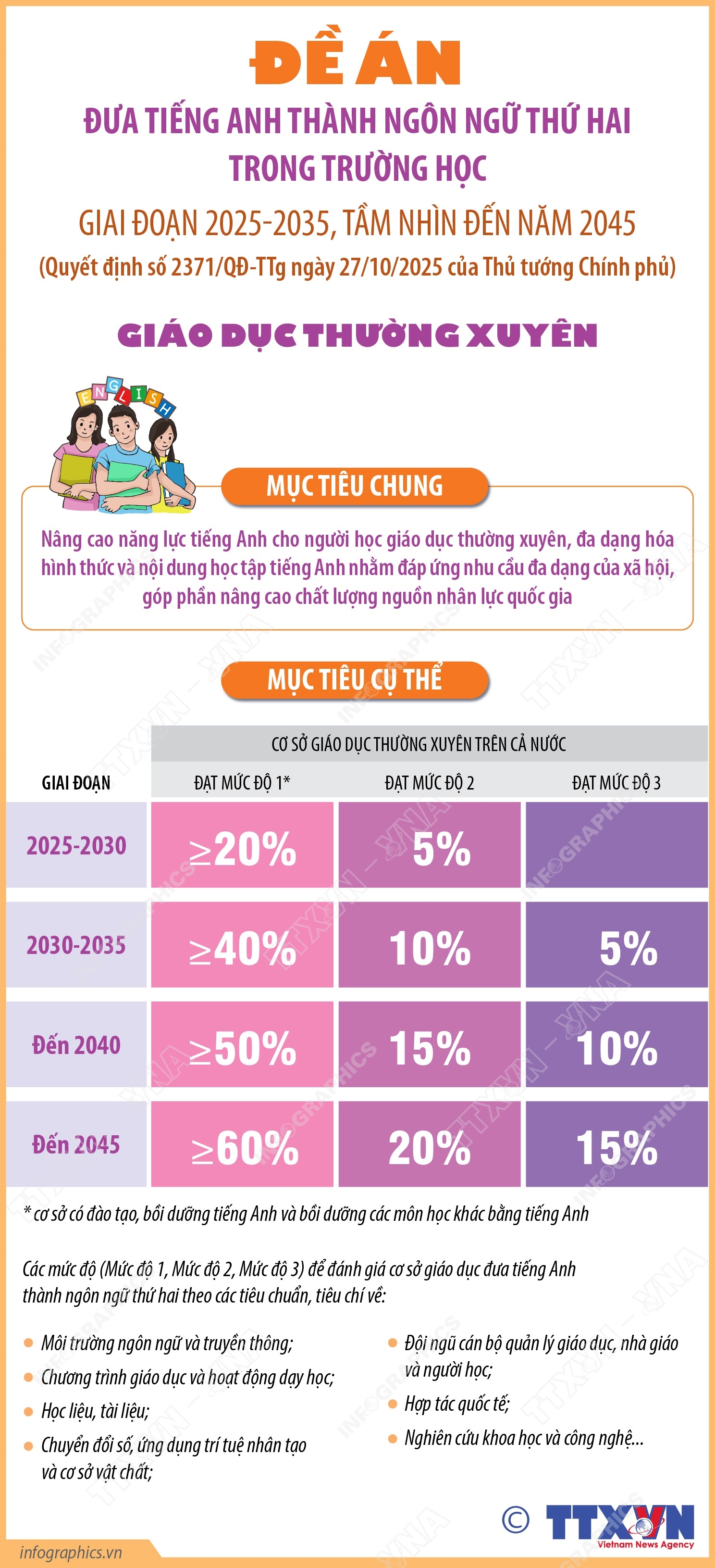 Đề án Đưa tiếng Anh thành ngôn ngữ thứ hai trong trường học: Giáo dục thường xuyên