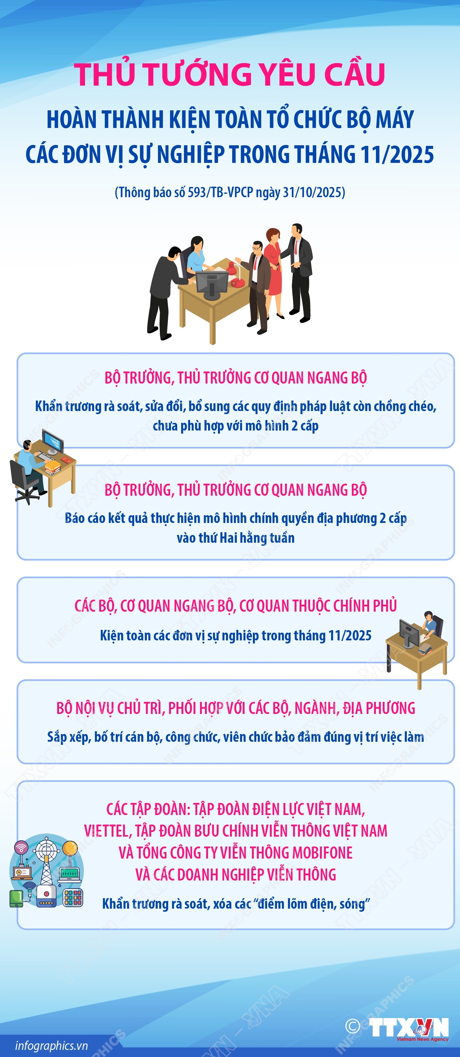 Thủ tướng yêu cầu hoàn thành kiện toàn tổ chức bộ máy các đơn vị sự nghiệp trong tháng 11/2025