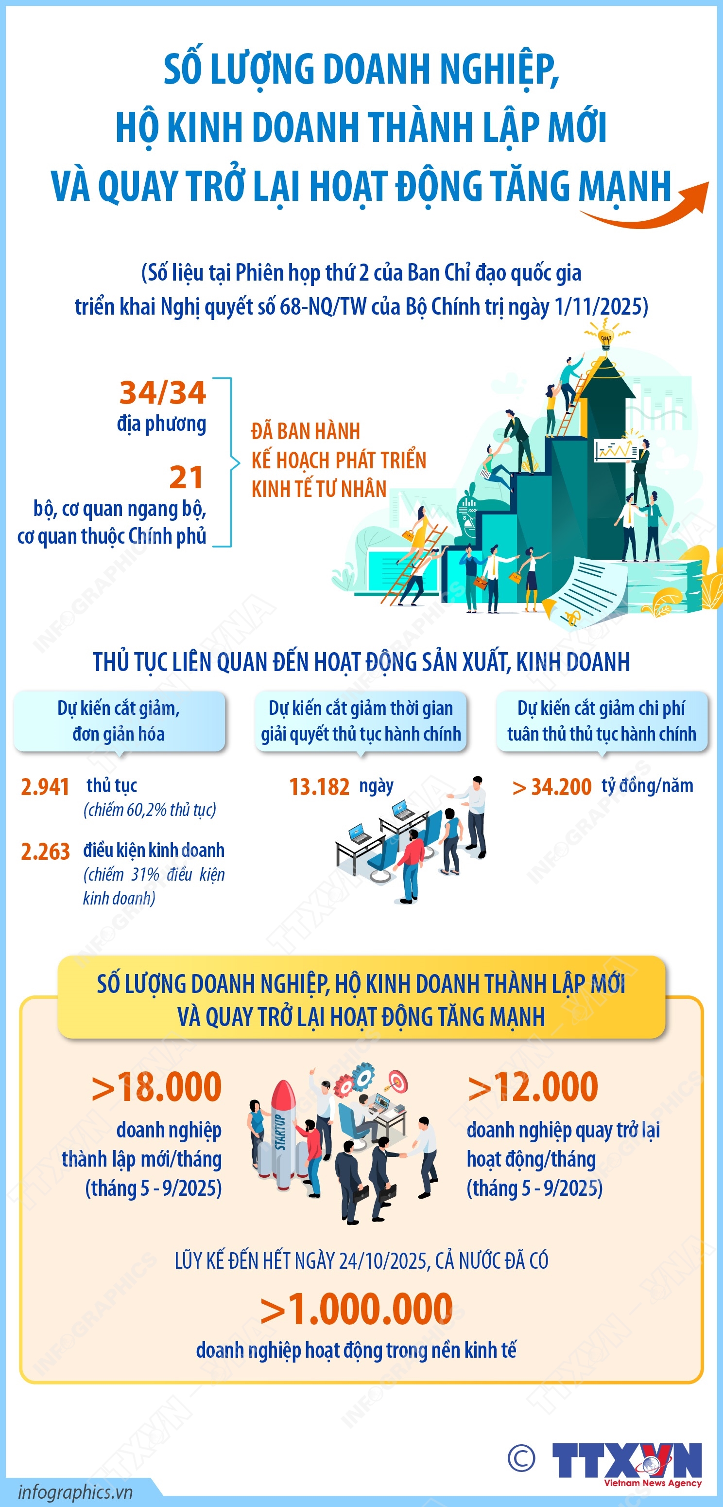 Số lượng doanh nghiệp, hộ kinh doanh thành lập mới và quay trở lại hoạt động tăng mạnh