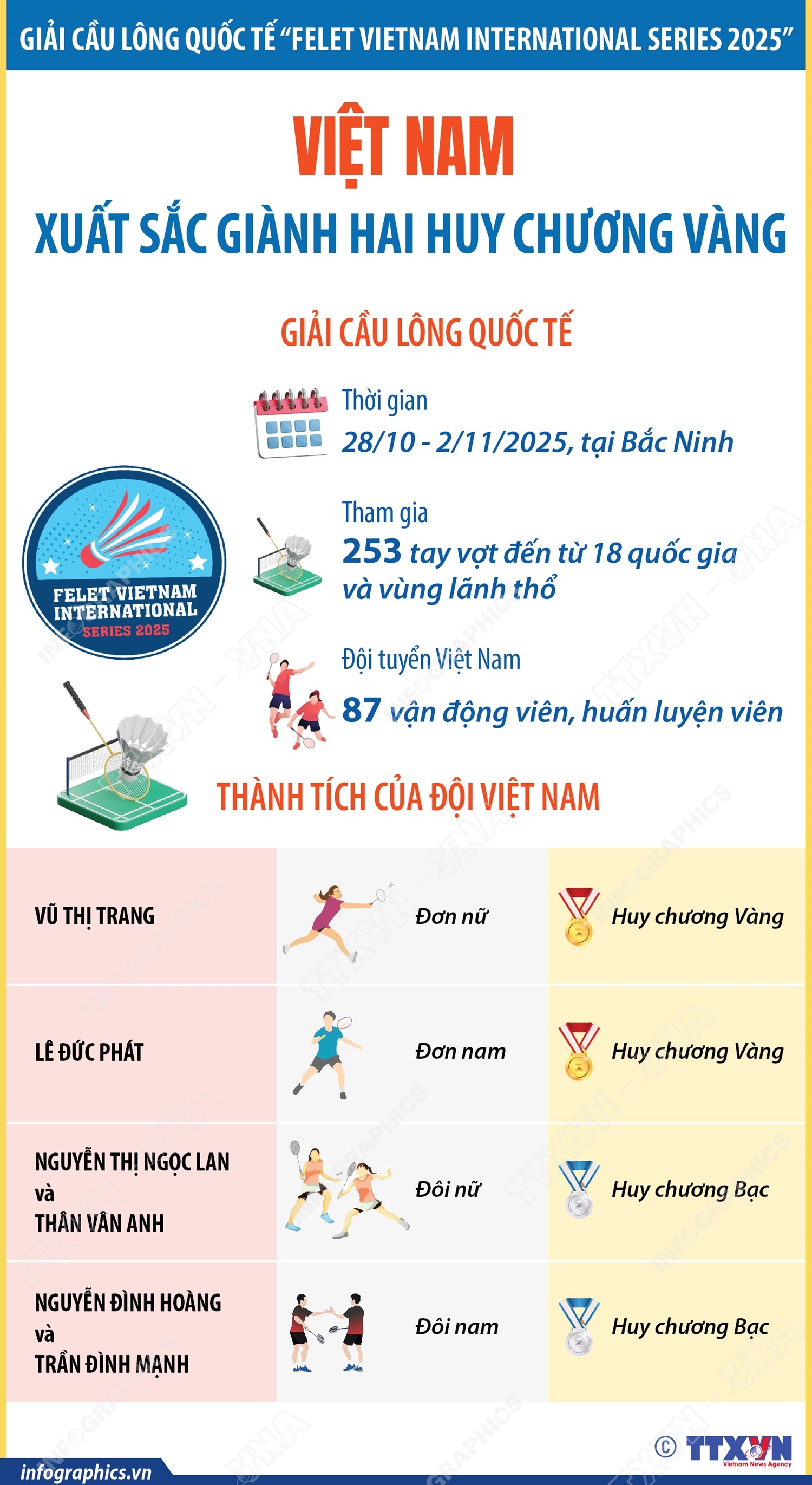 Giải Cầu lông quốc tế “Felet Vietnam International Series 2025”: Việt Nam xuất sắc giành hai Huy chương Vàng
