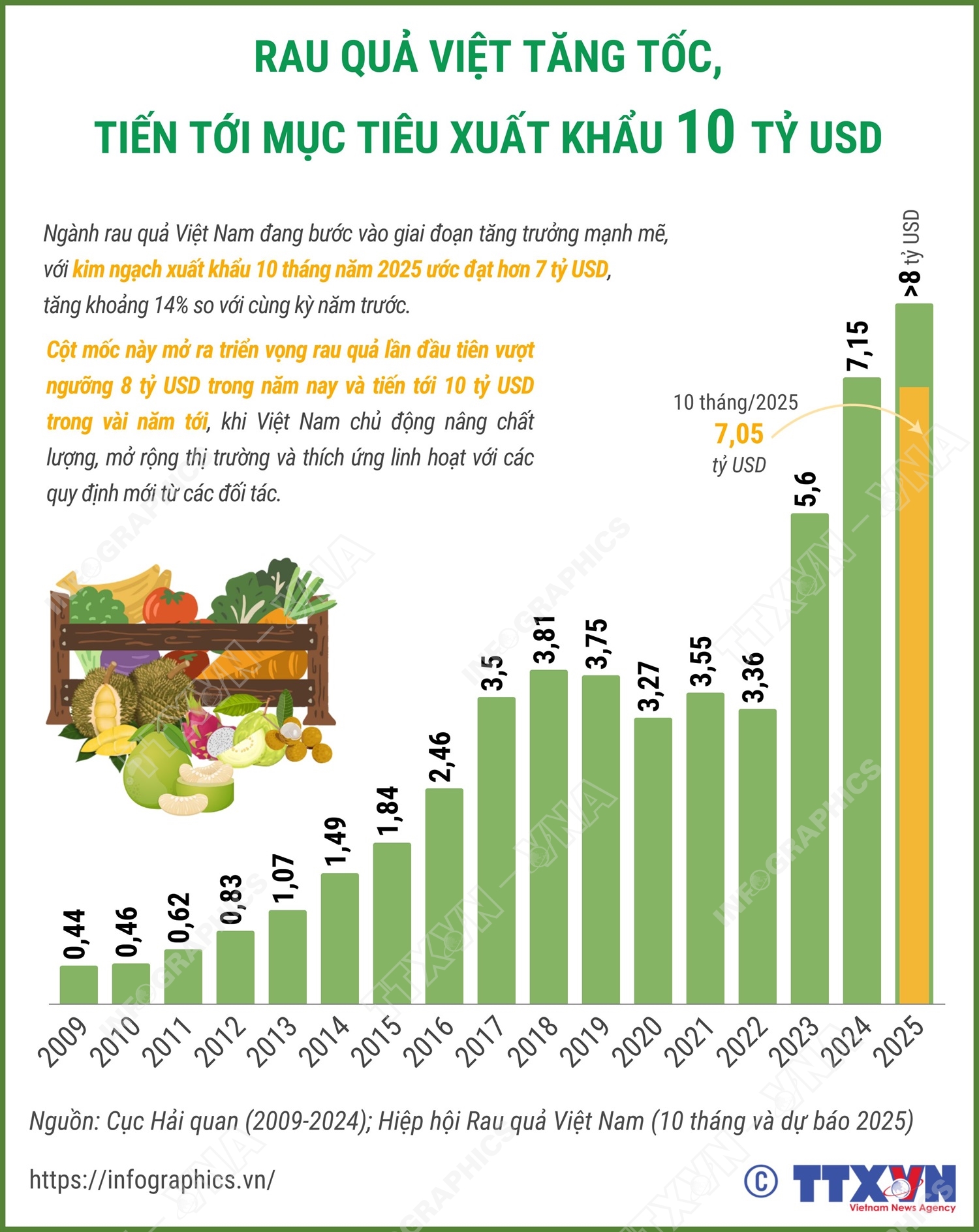 Rau quả Việt tăng tốc, tiến tới mục tiêu xuất khẩu 10 tỷ USD