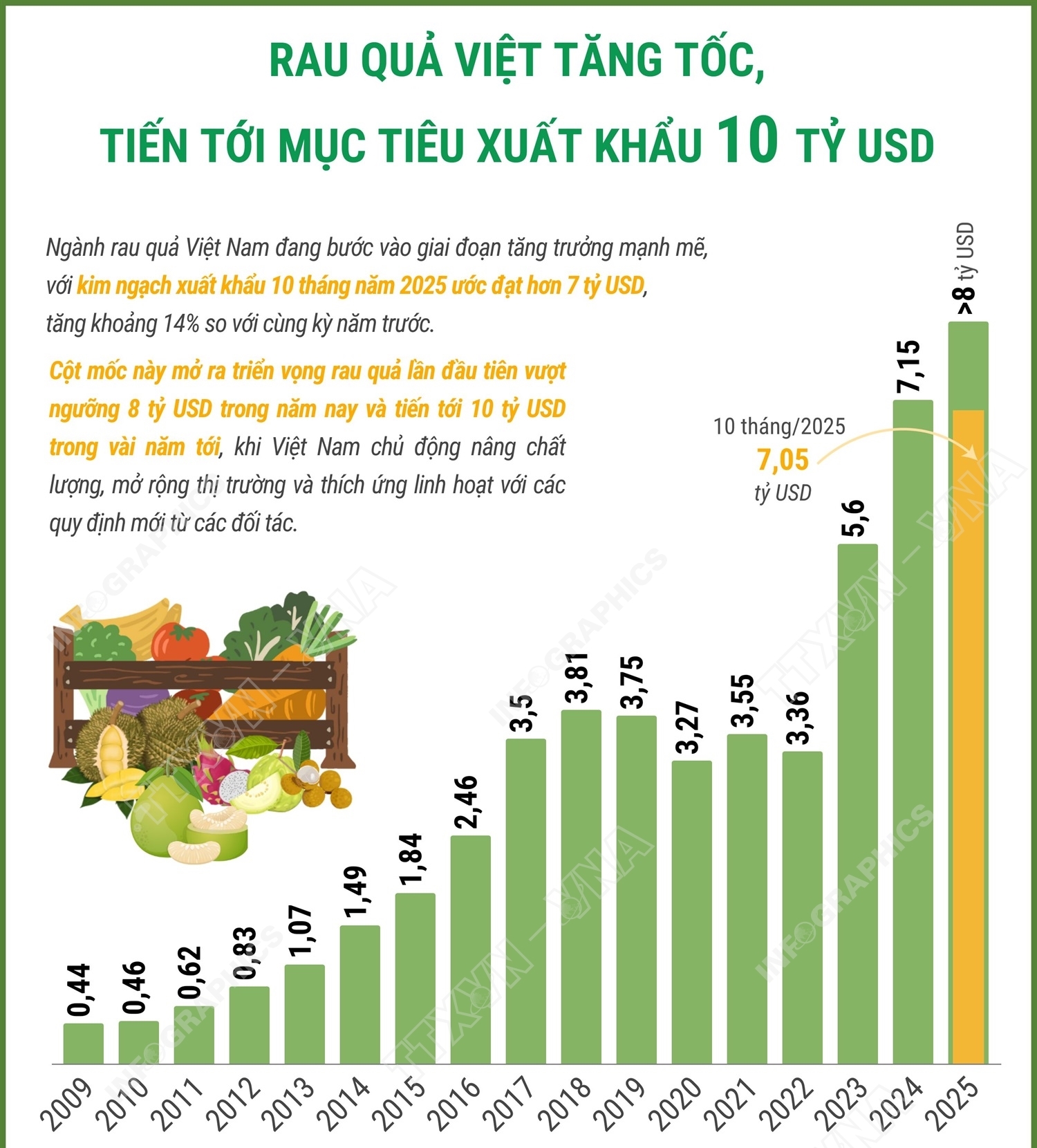 Rau quả Việt tăng tốc, tiến tới mục tiêu xuất khẩu 10 tỷ USD
