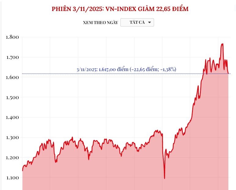 (Interactive) Phiên 3/11/2025: VN-Index giảm 22,65 điểm