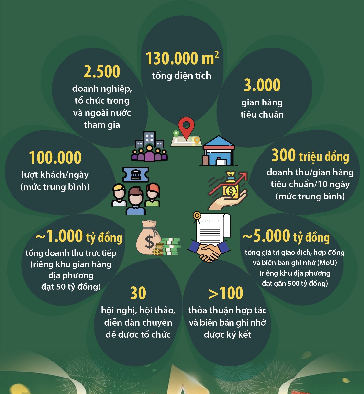 Những con số ấn tượng tại Hội chợ Mùa Thu lần thứ I - năm 2025