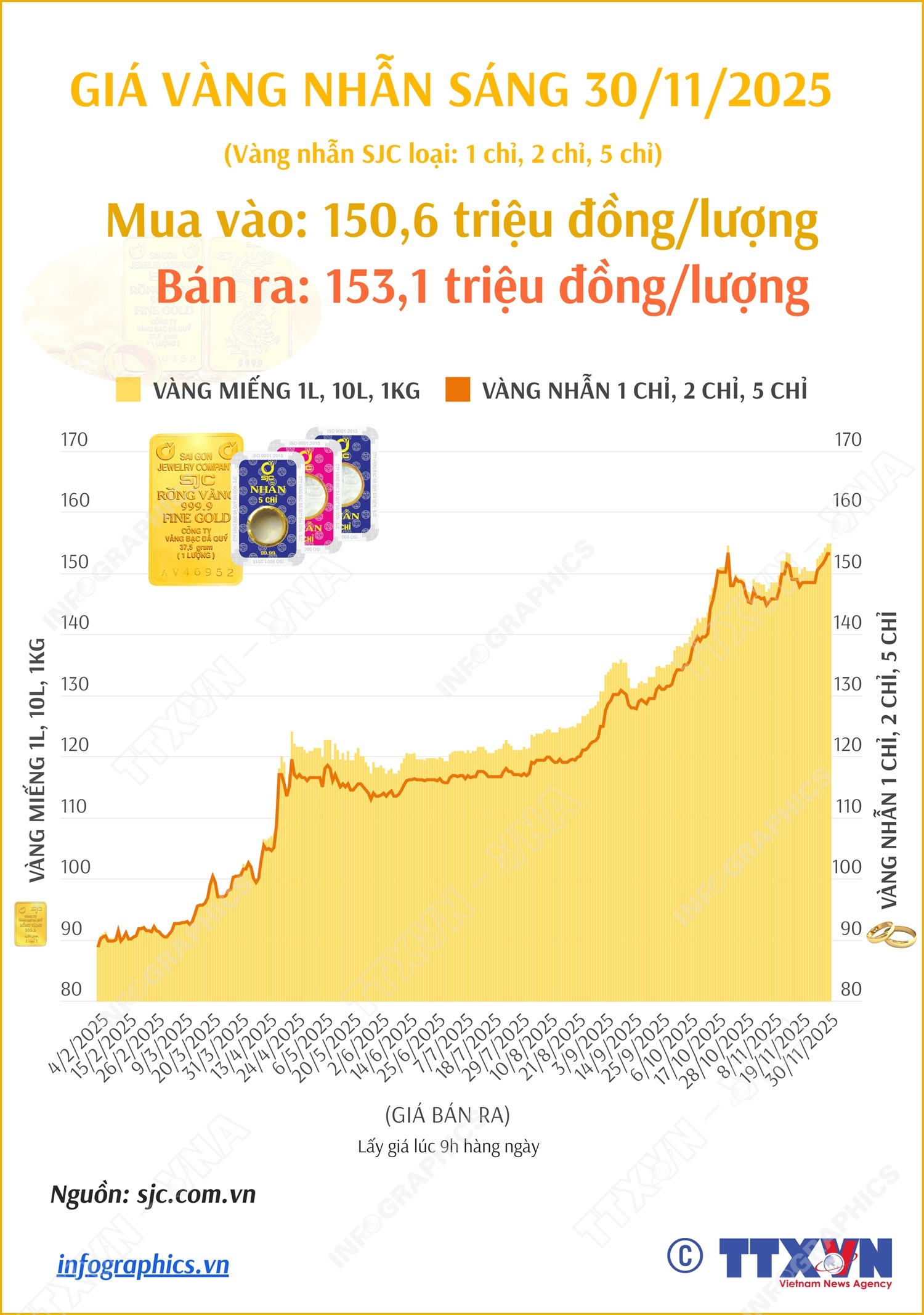 Giá vàng nhẫn sáng 30/11/2025
