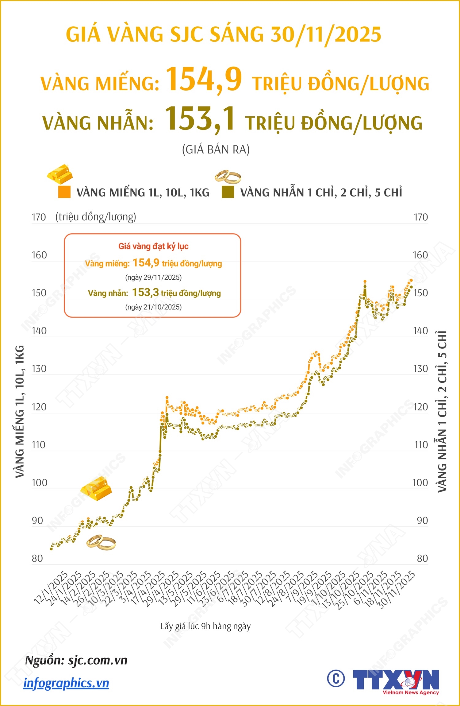 Giá vàng miếng sáng 30/11/2025