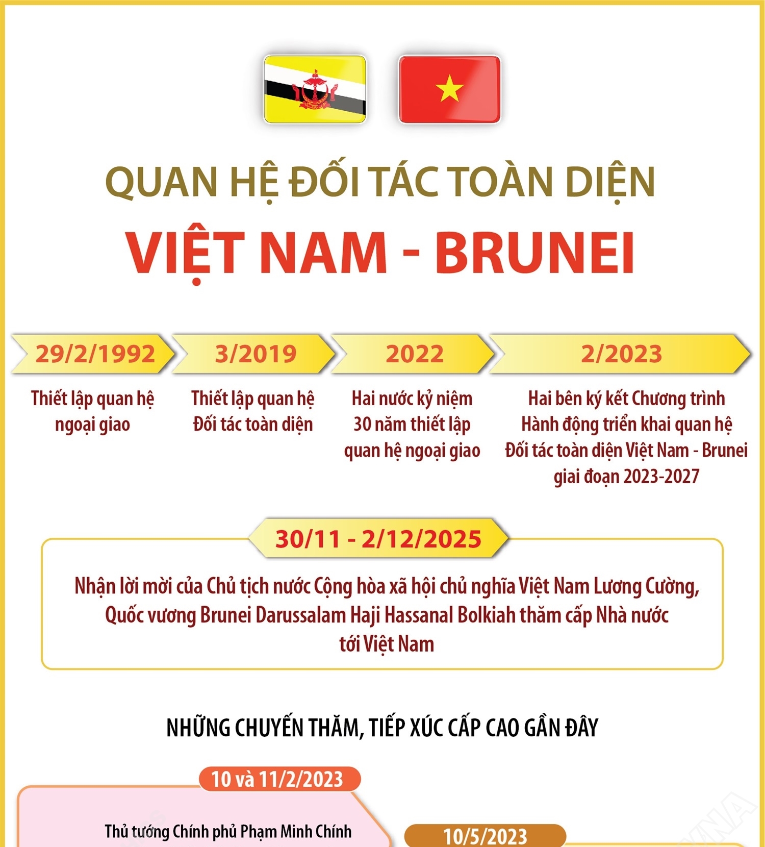 Quan hệ Đối tác toàn diện Việt Nam - Brunei
