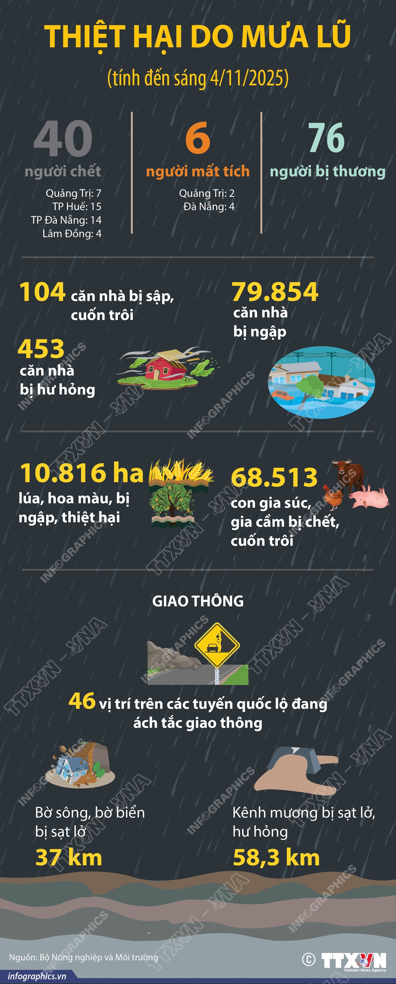 Thiệt hại do mưa lũ (tính đến sáng 4/11/2025)