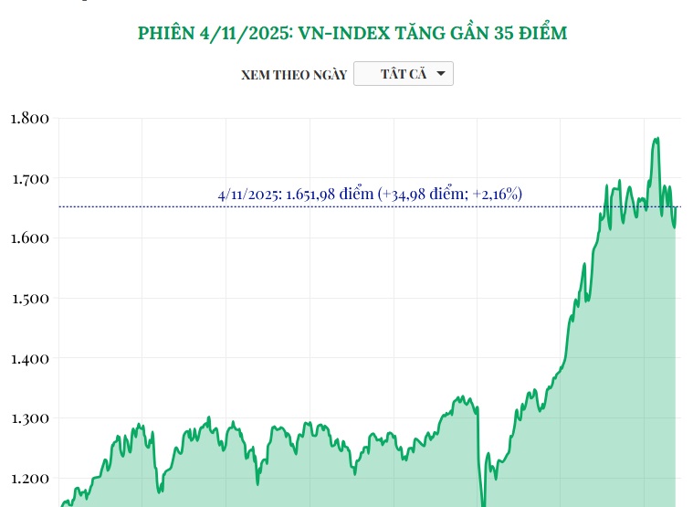 (Interactive) Phiên 4/11/2025: VN-Index tăng gần 35 điểm