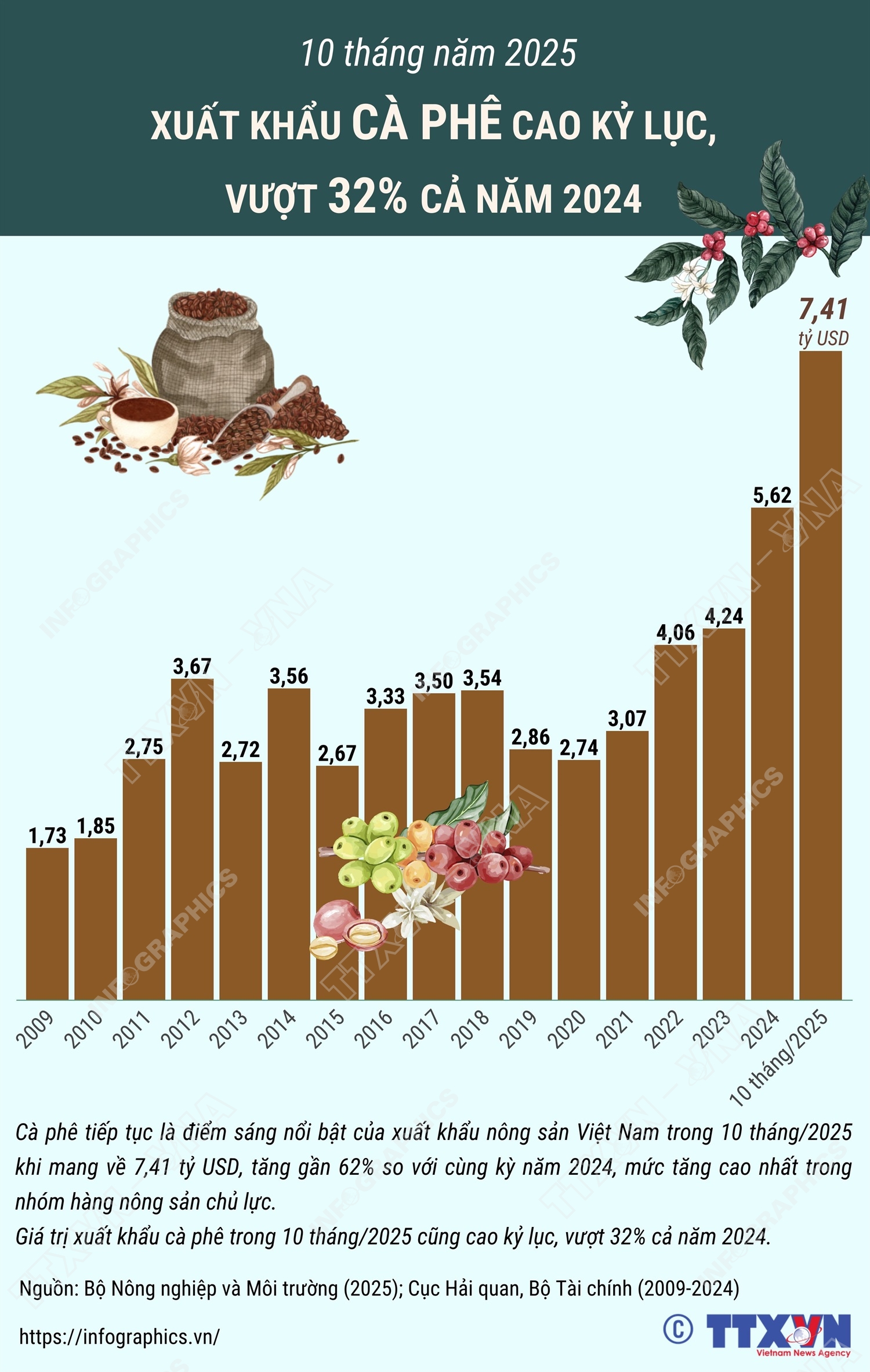 10 tháng/2025: Xuất khẩu cà phê cao kỷ lục, vượt 32% cả năm 2024