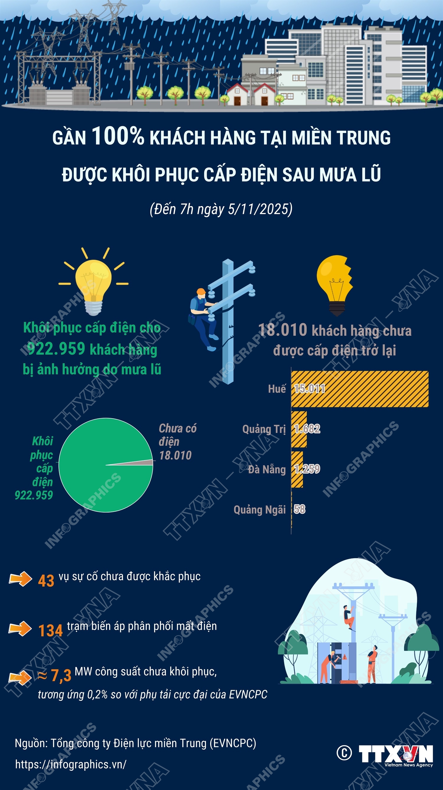 Gần 100% khách hàng tại miền Trung được khôi phục cấp điện sau mưa lũ
