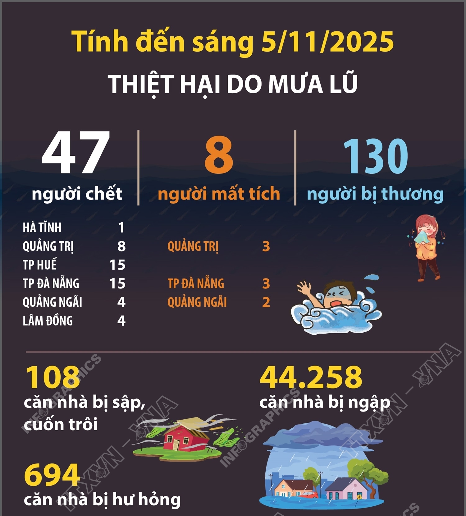 Thiệt hại do mưa lũ (tính đến sáng 5/11/2025)