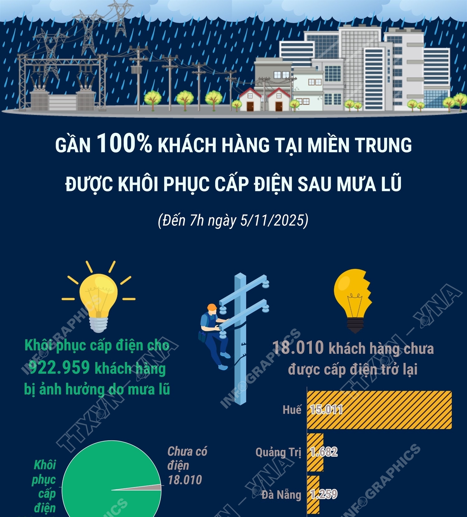 Gần 100% khách hàng tại miền Trung được khôi phục cấp điện sau mưa lũ