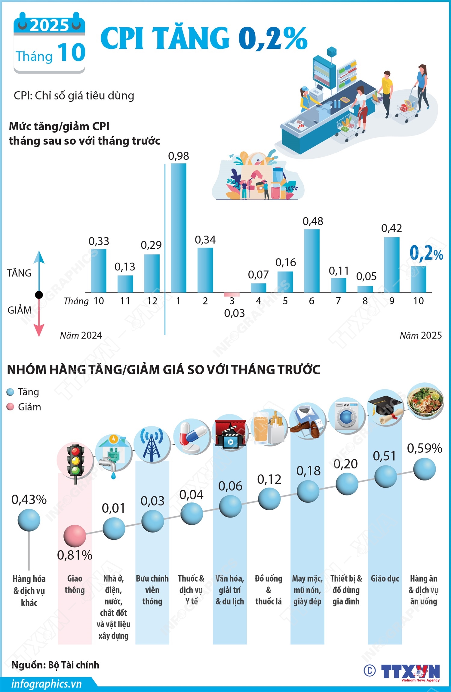 Tháng 10 năm 2025: CPI tăng 0,2%