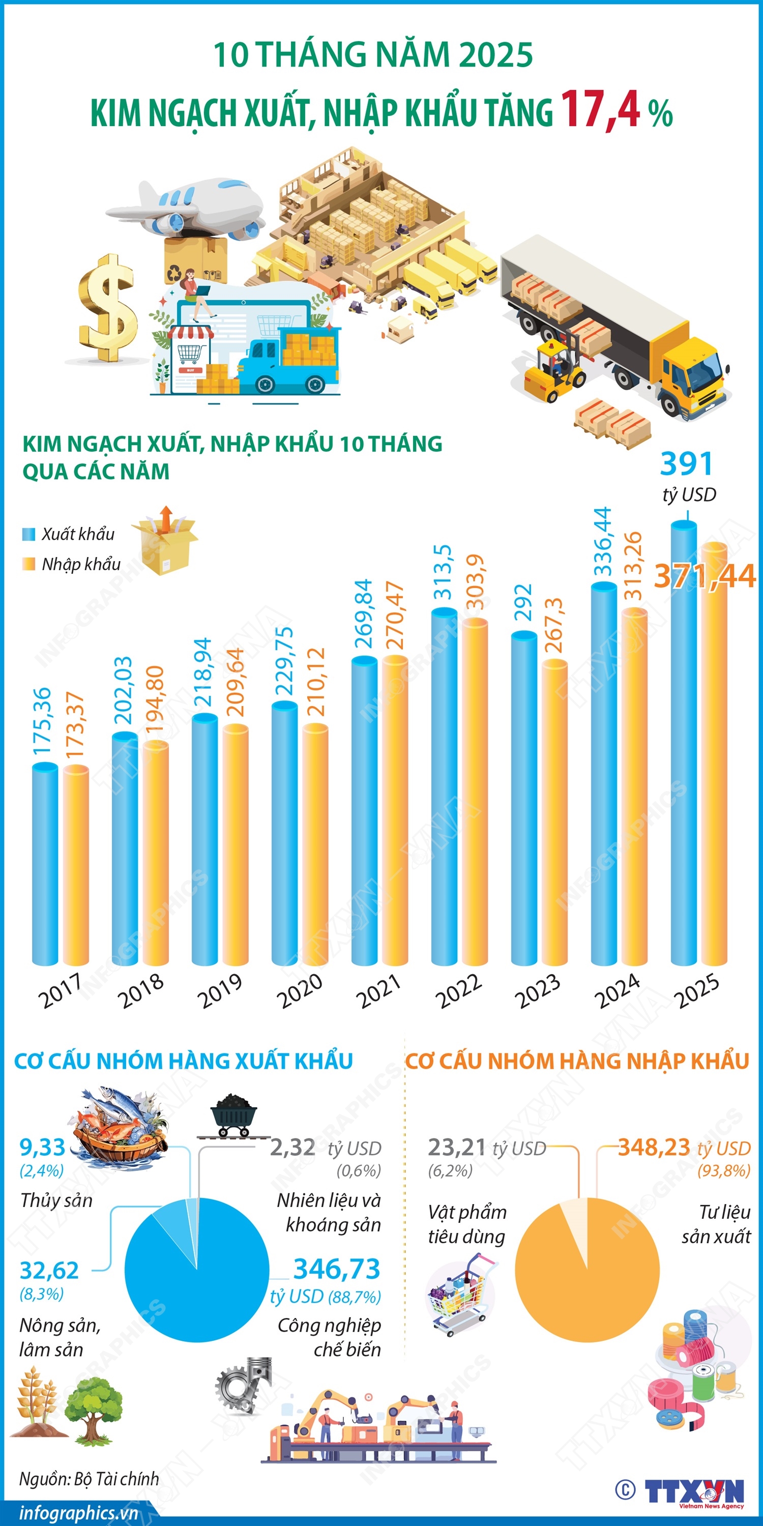 10 tháng năm 2025: Kim ngạch xuất, nhập khẩu tăng 17,4%