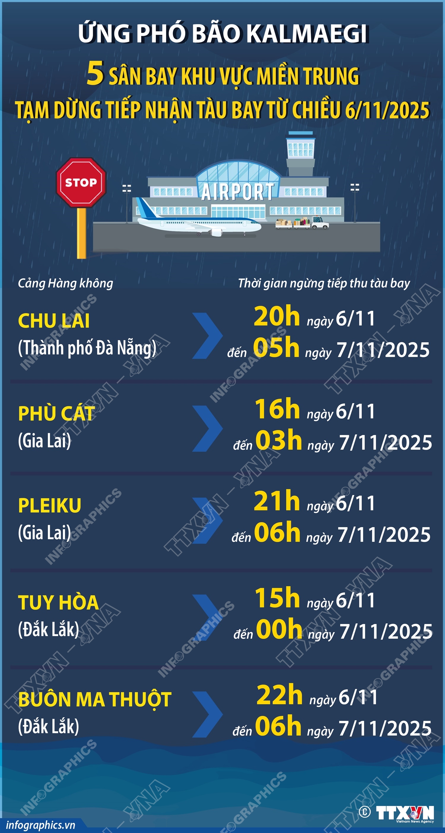 Ứng phó bão Kalmaegi: 5 sân bay khu vực miền Trung tạm dừng tiếp nhận tàu bay từ chiều 6/11/2025