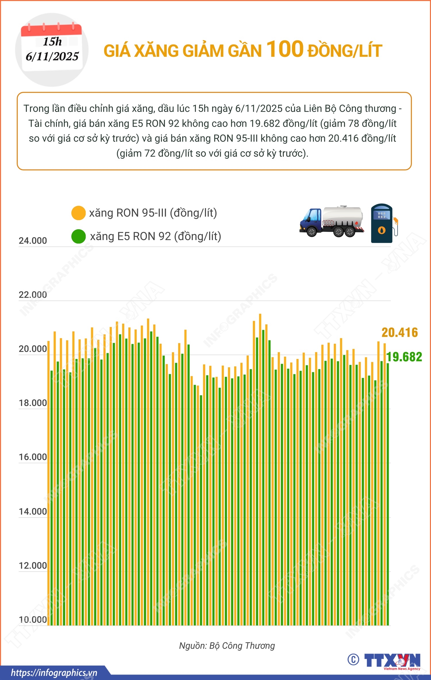 Giá xăng đồng loạt giảm gần 100 đồng/lít