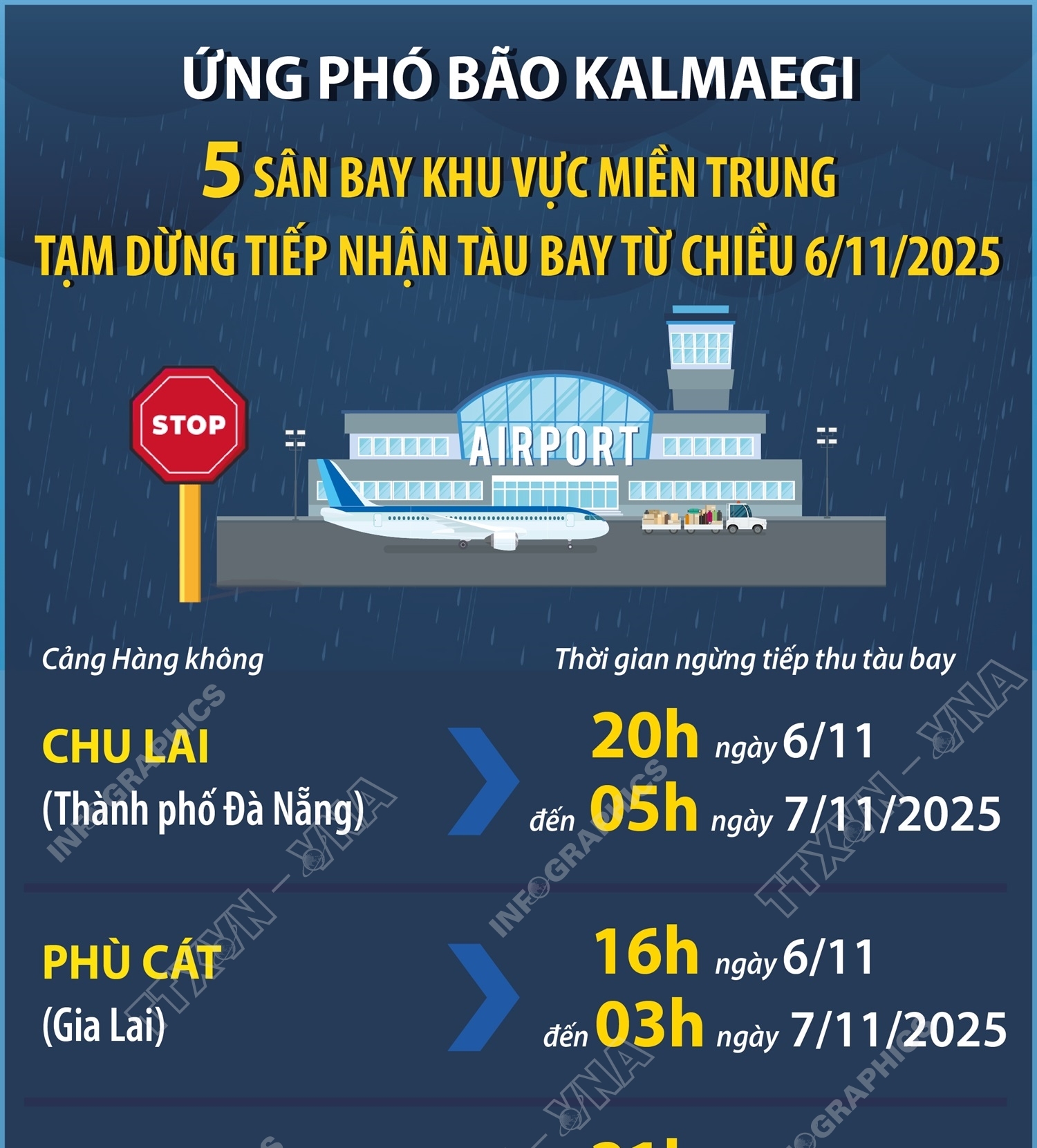 Ứng phó bão Kalmaegi: 5 sân bay khu vực miền Trung tạm dừng tiếp nhận tàu bay từ chiều 6/11/2025