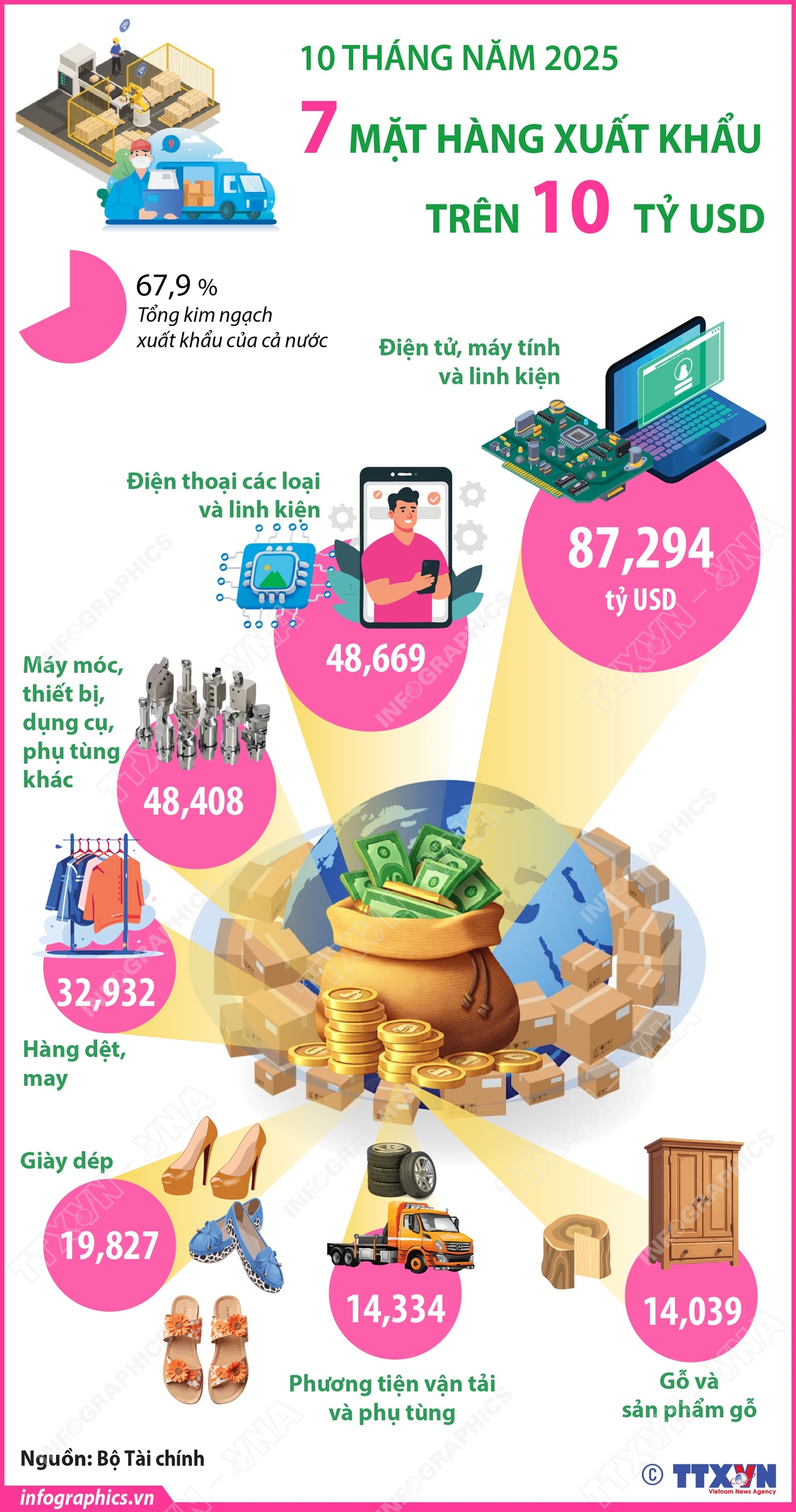 10 tháng năm 2025: 7 mặt hàng xuất khẩu trên 10 tỷ USD