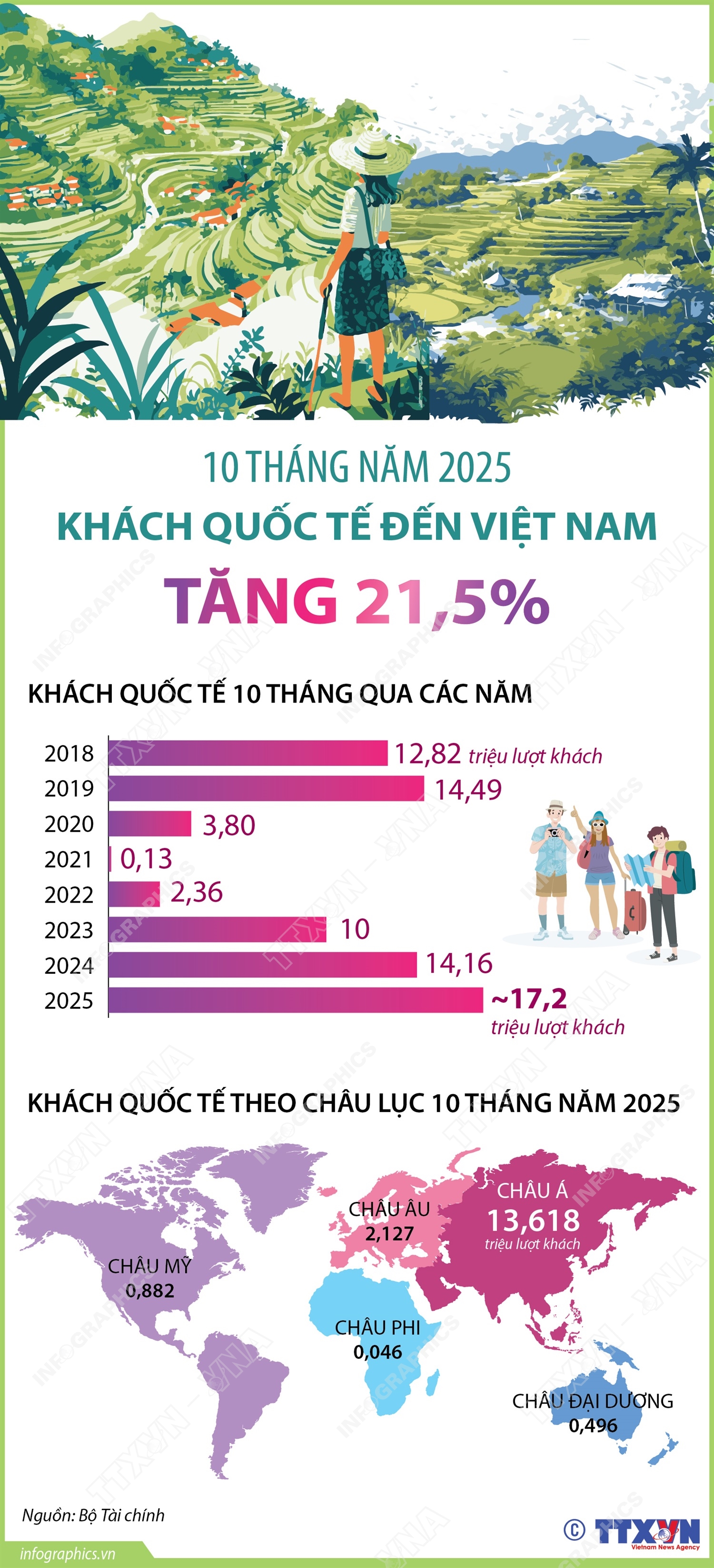 10 tháng năm 2025: Khách quốc tế đến Việt Nam tăng 21,5%