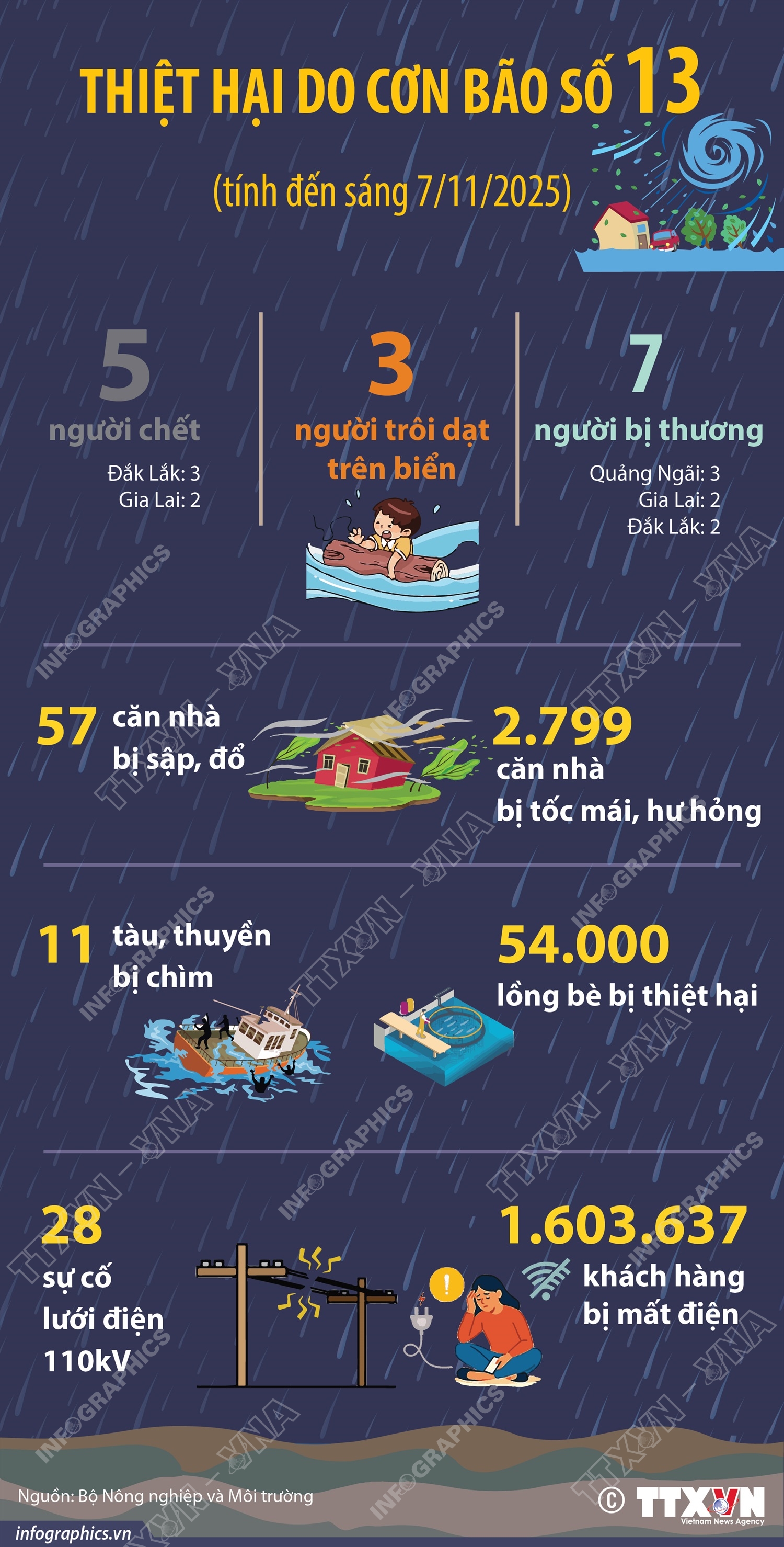 Thiệt hại do cơn bão số 13 (tính đến sáng 7/11/2025)