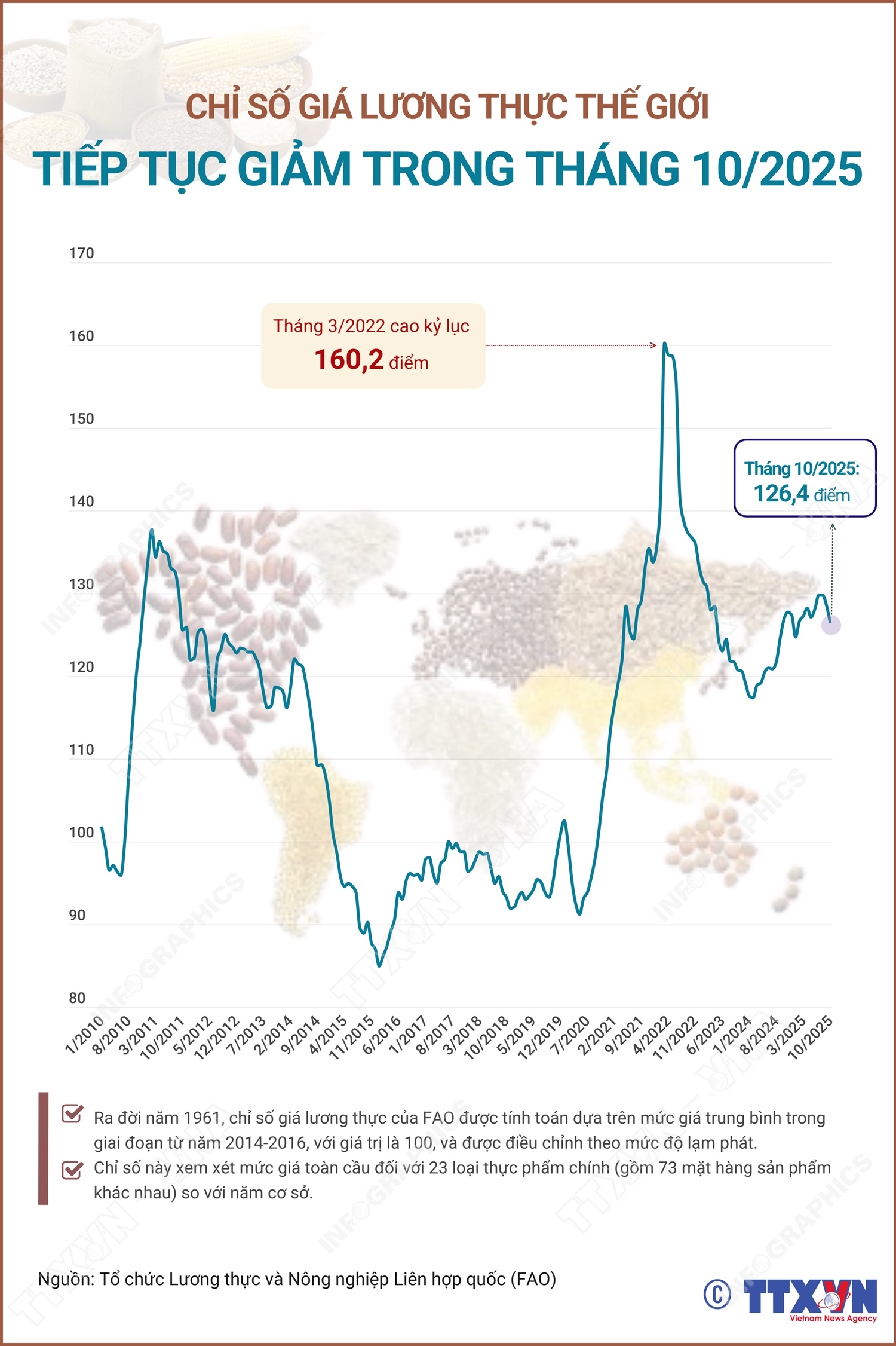 Chỉ số giá lương thực thế giới tiếp tục giảm trong tháng 10/2025