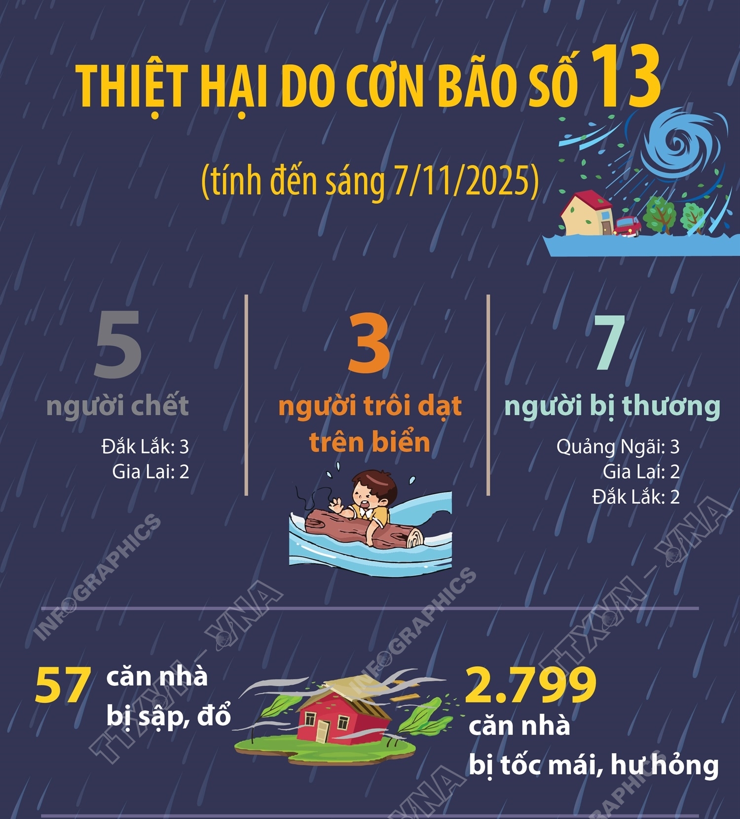 Thiệt hại do cơn bão số 13 (tính đến sáng 7/11/2025)