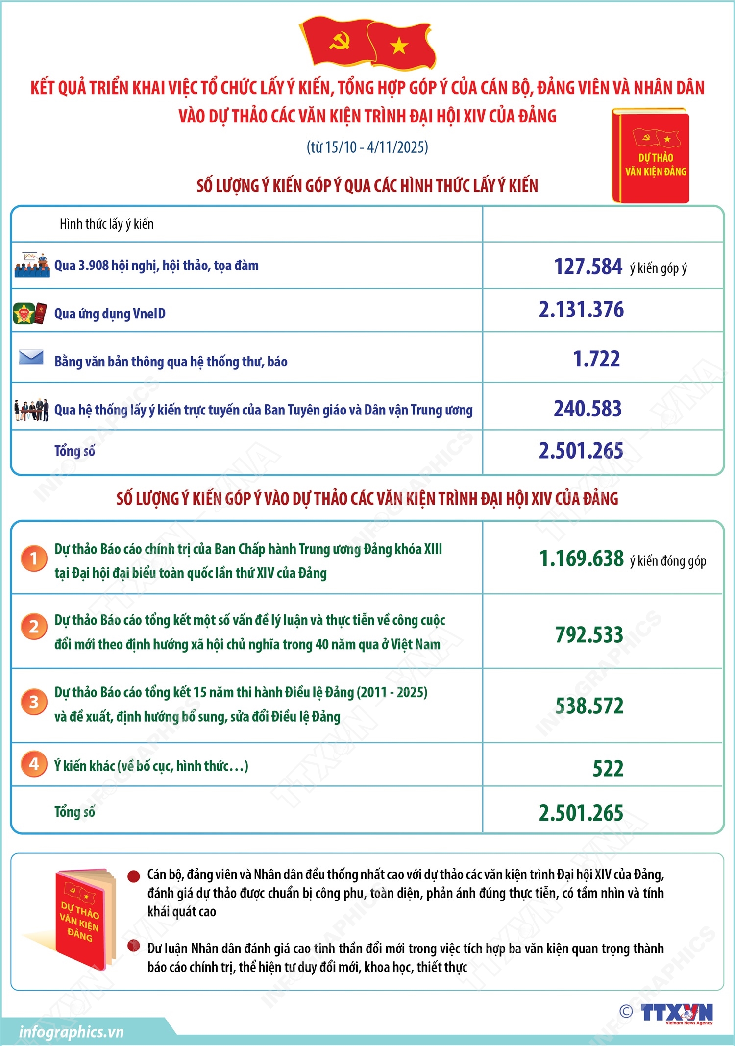 Hơn 2,5 triệu ý kiến góp ý vào dự thảo các văn kiện trình Đại hội XIV của Đảng