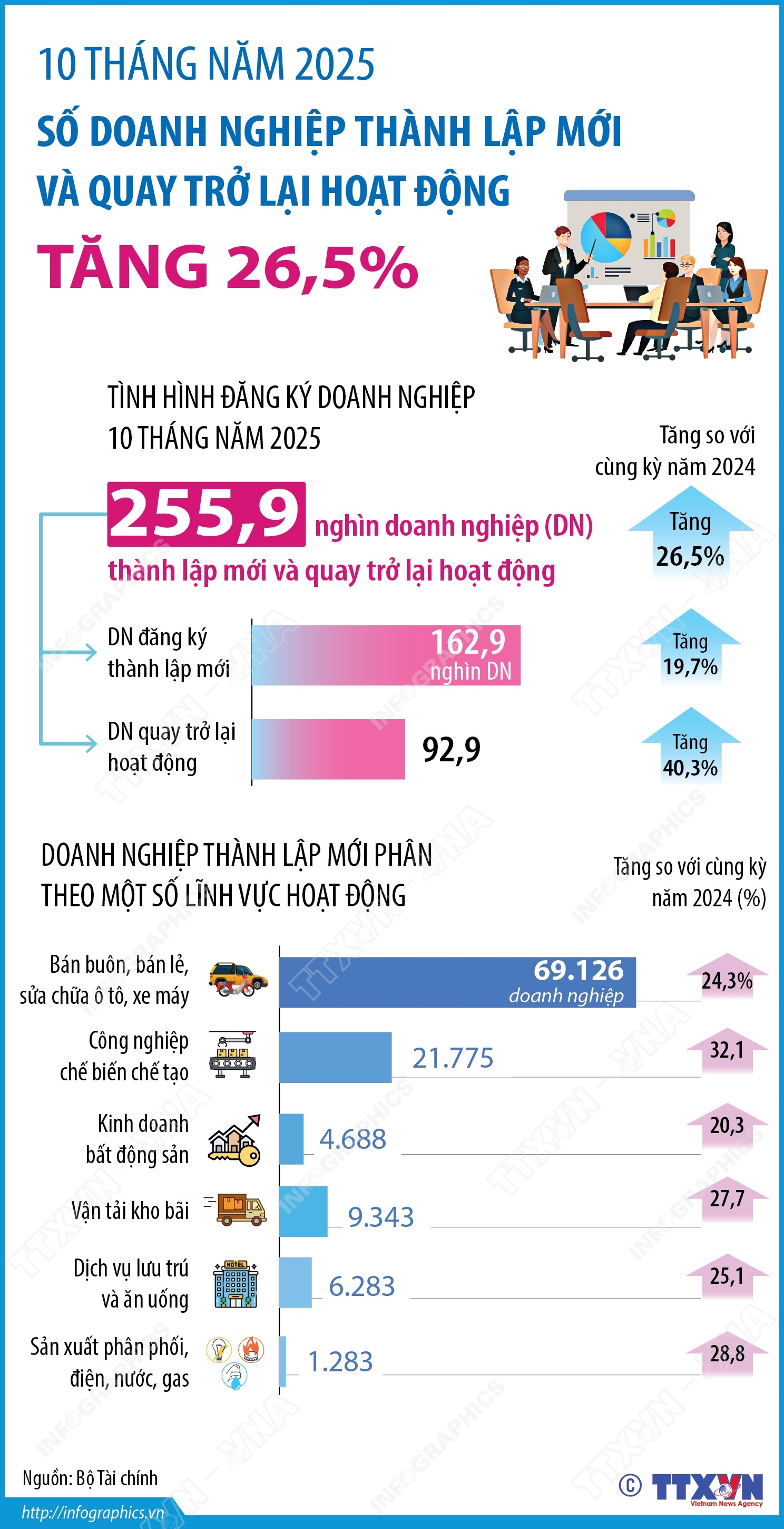 10 tháng năm 2025, số doanh nghiệp thành lập mới và quay trở lại hoạt động tăng 26,5%
