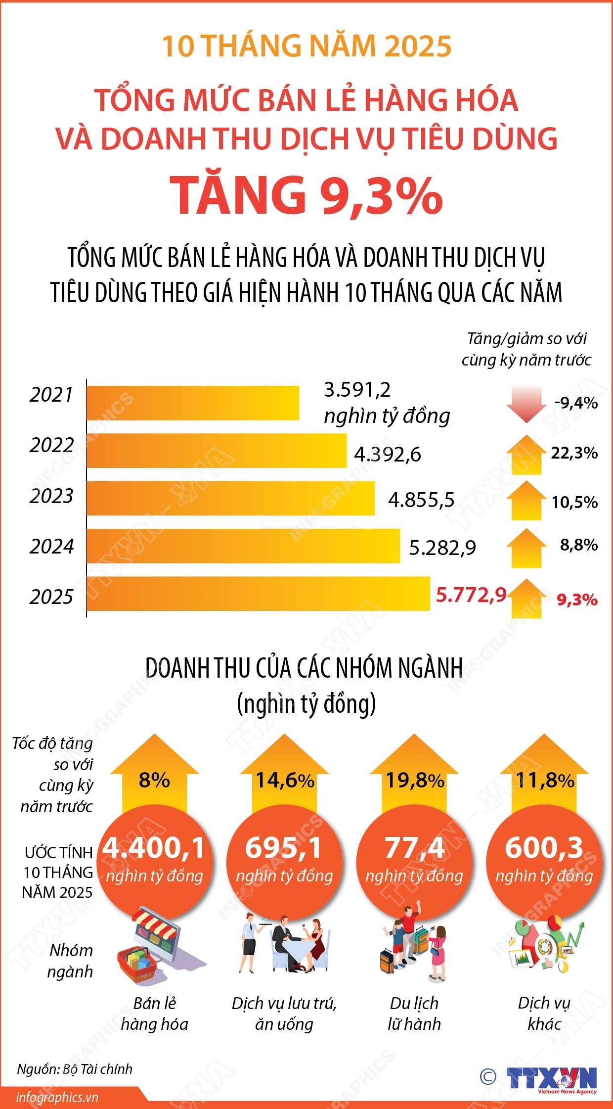 10 tháng năm 2025: Tổng mức bán lẻ hàng hóa và doanh thu dịch vụ tiêu dùng tăng 9,3%